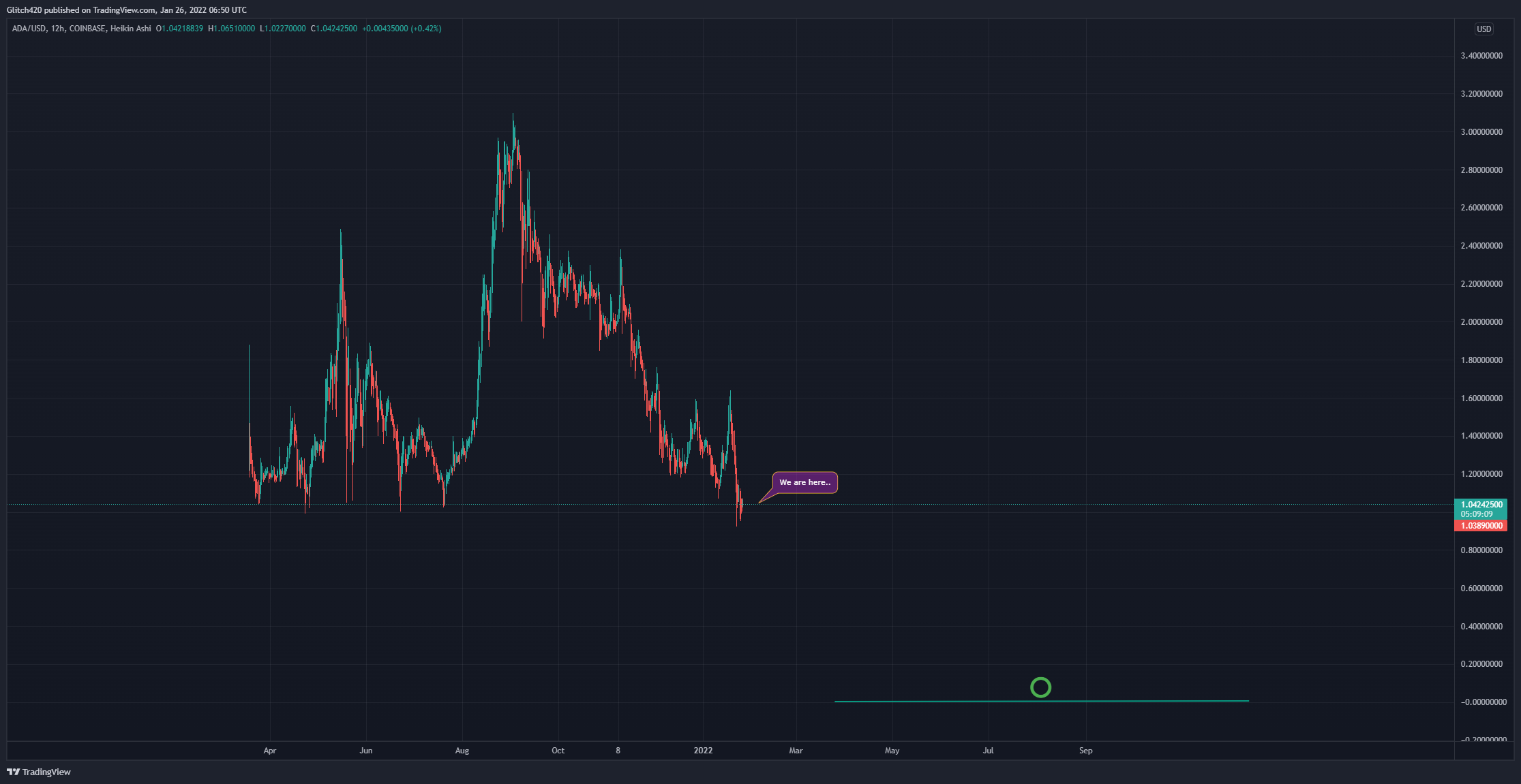 COINBASE:ADAUSD Chart Image by Glitch420
