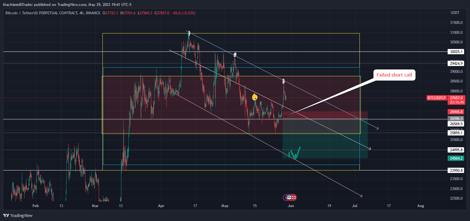 BINANCE:BTCUSDT.P Chart Image by MachiavelliTrader