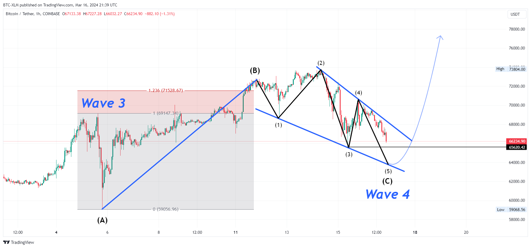COINBASE:BTCUSDT Chart Image by BTC-XLM
