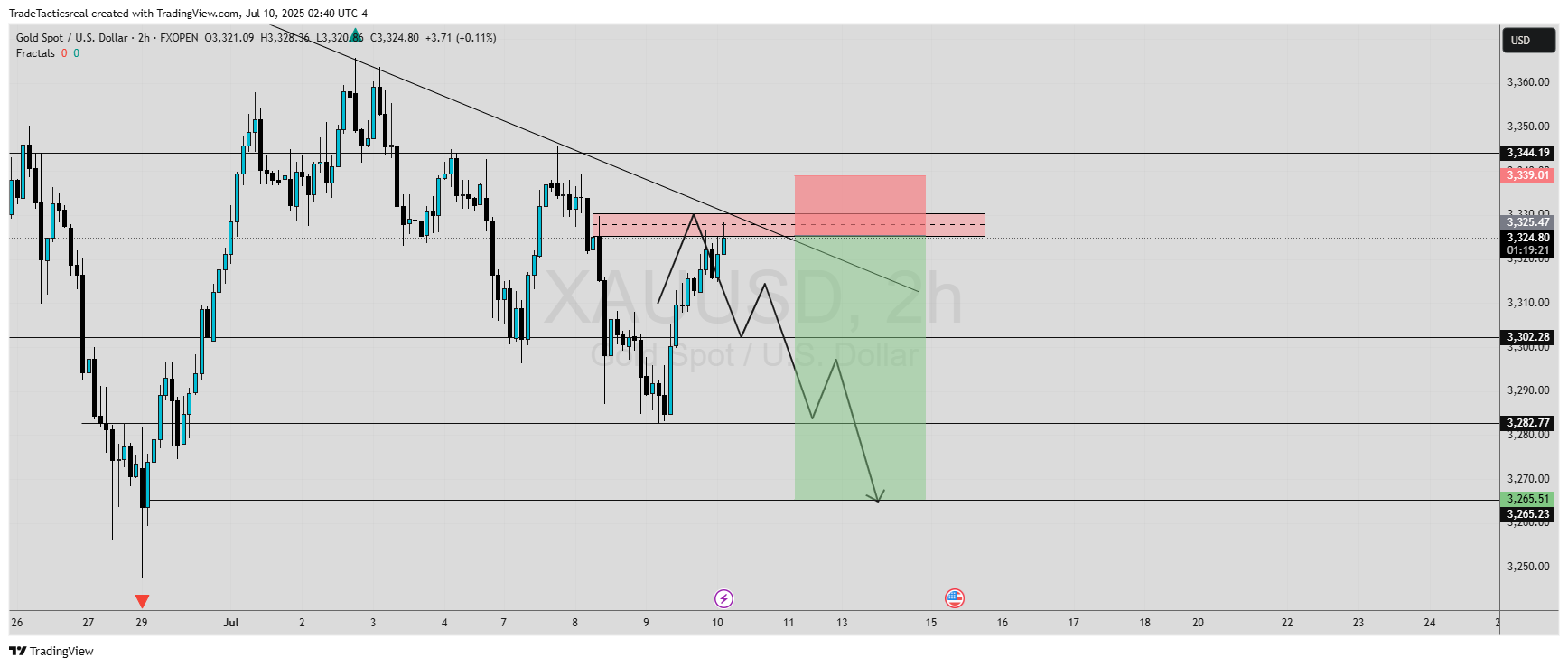 FXOPEN:XAUUSD Chart Image by TradeTacticsreal