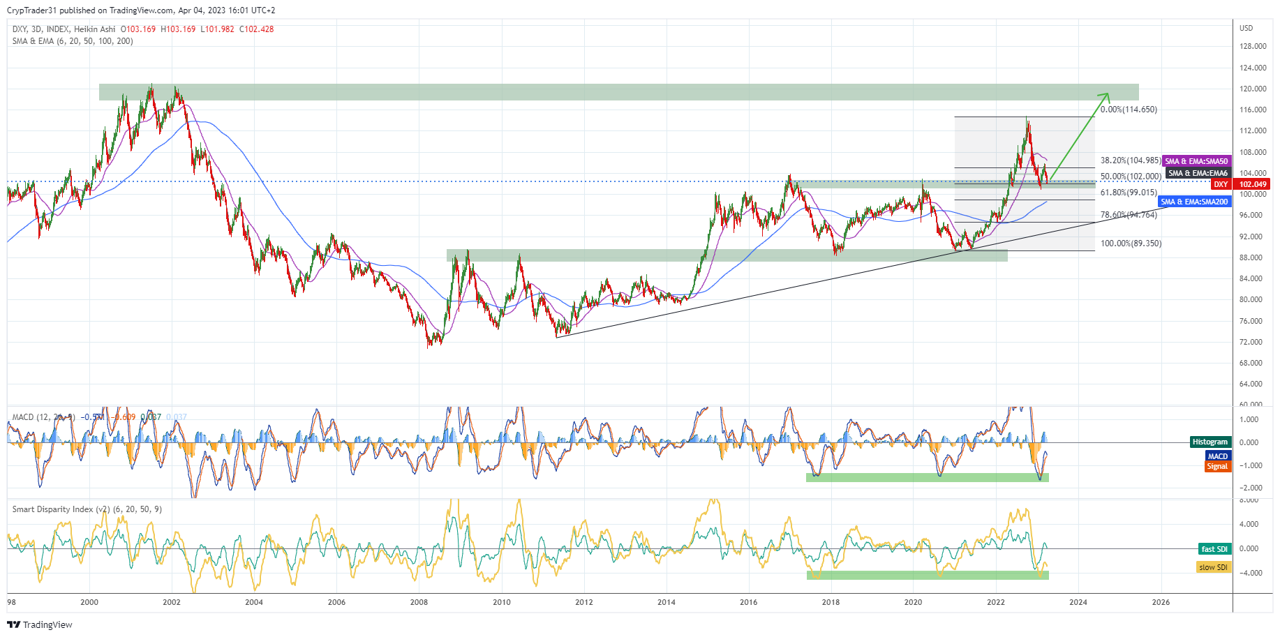 INDEX:DXY Chart Image by Bitcoin_Weather