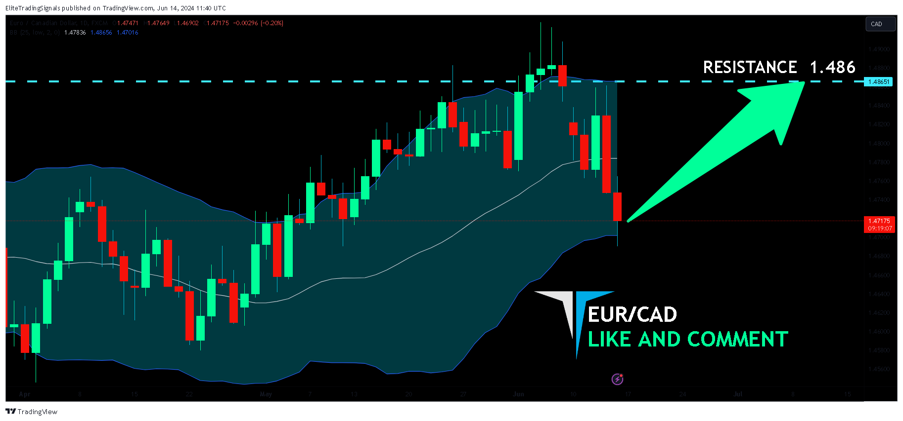 FX:EURCAD Chart Image by EliteTradingSignals