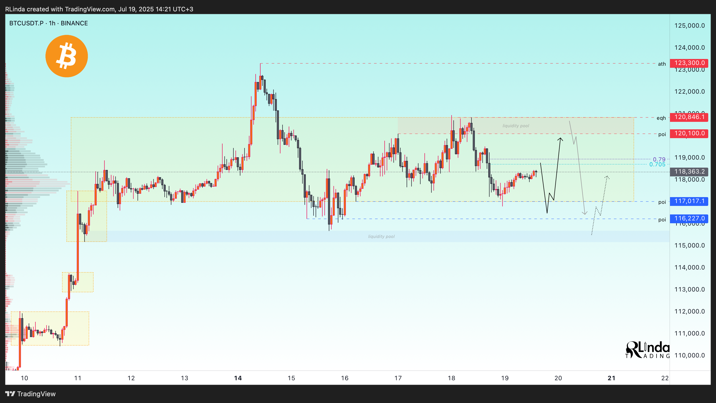 BINANCE:BTCUSDT.P Chart Image by RLinda