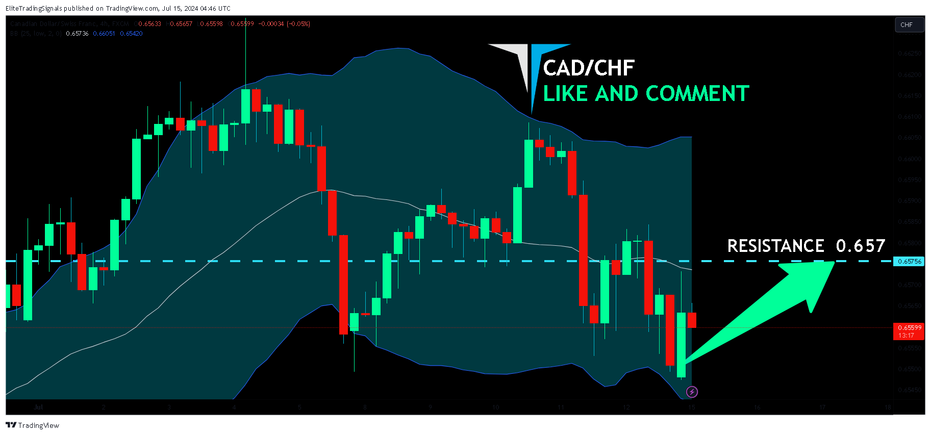 FX:CADCHF Chart Image by EliteTradingSignals