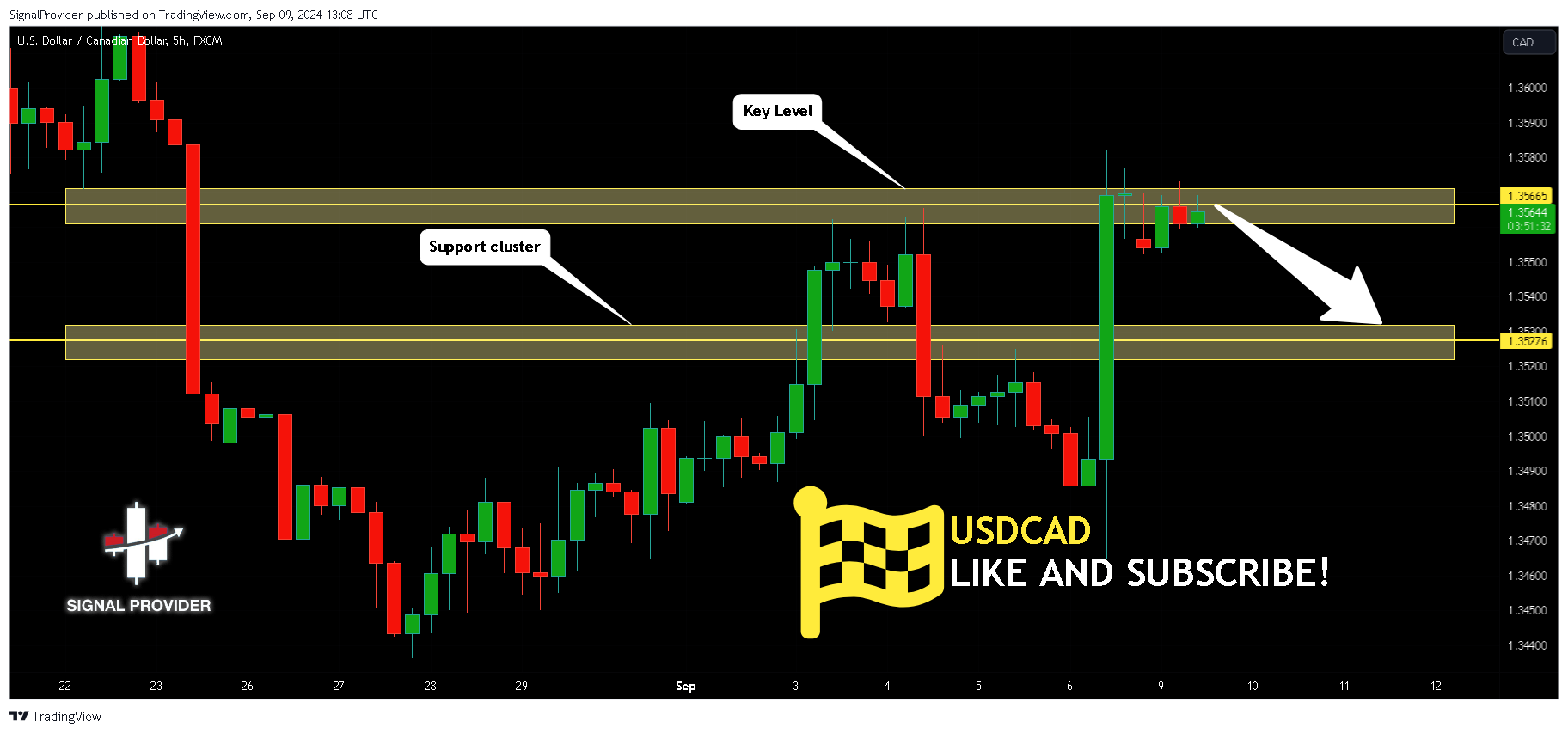 FX:USDCAD Chart Image by SignalProvider