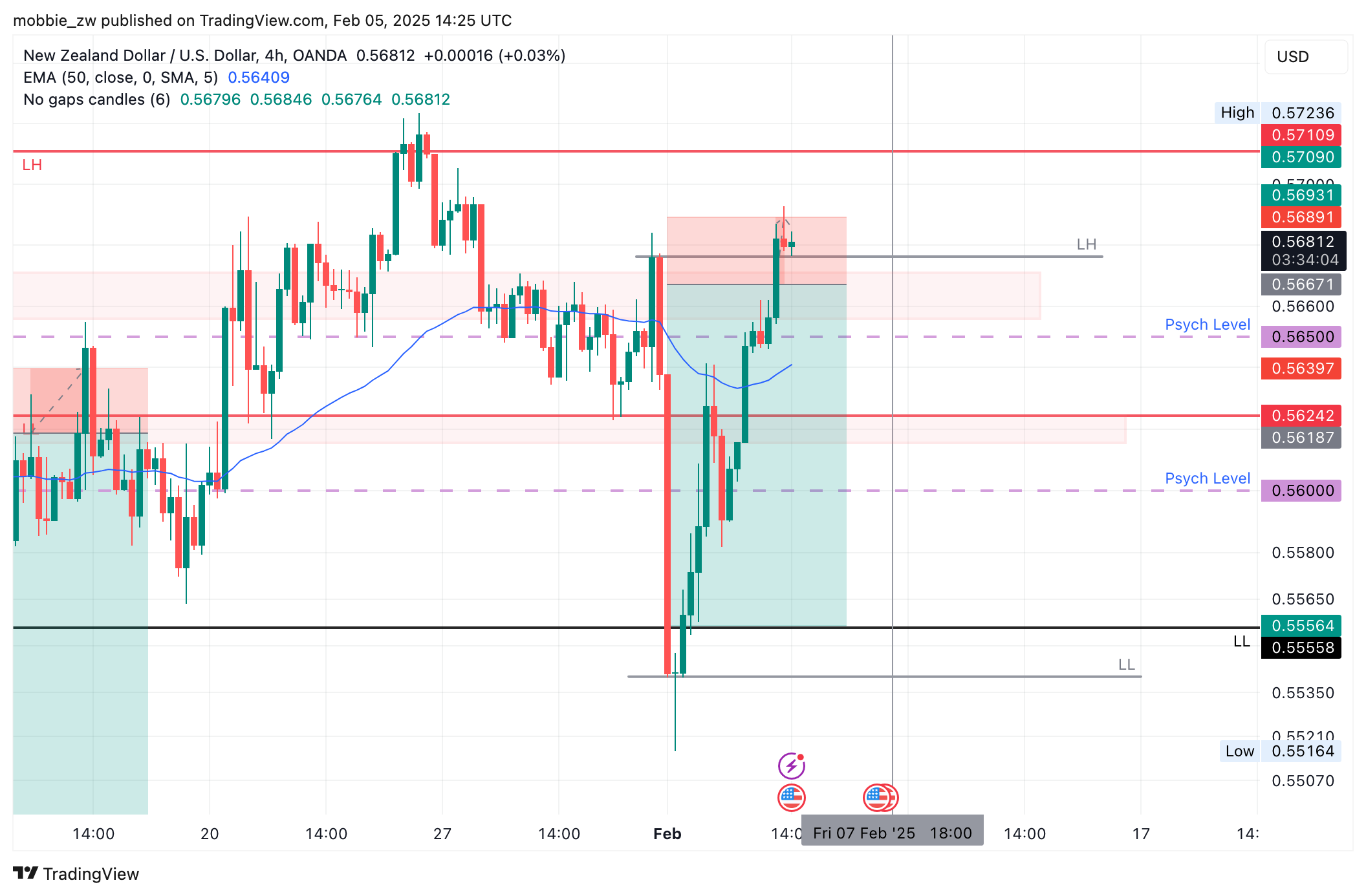 OANDA:NZDUSD Chart Image by mobbie_zw