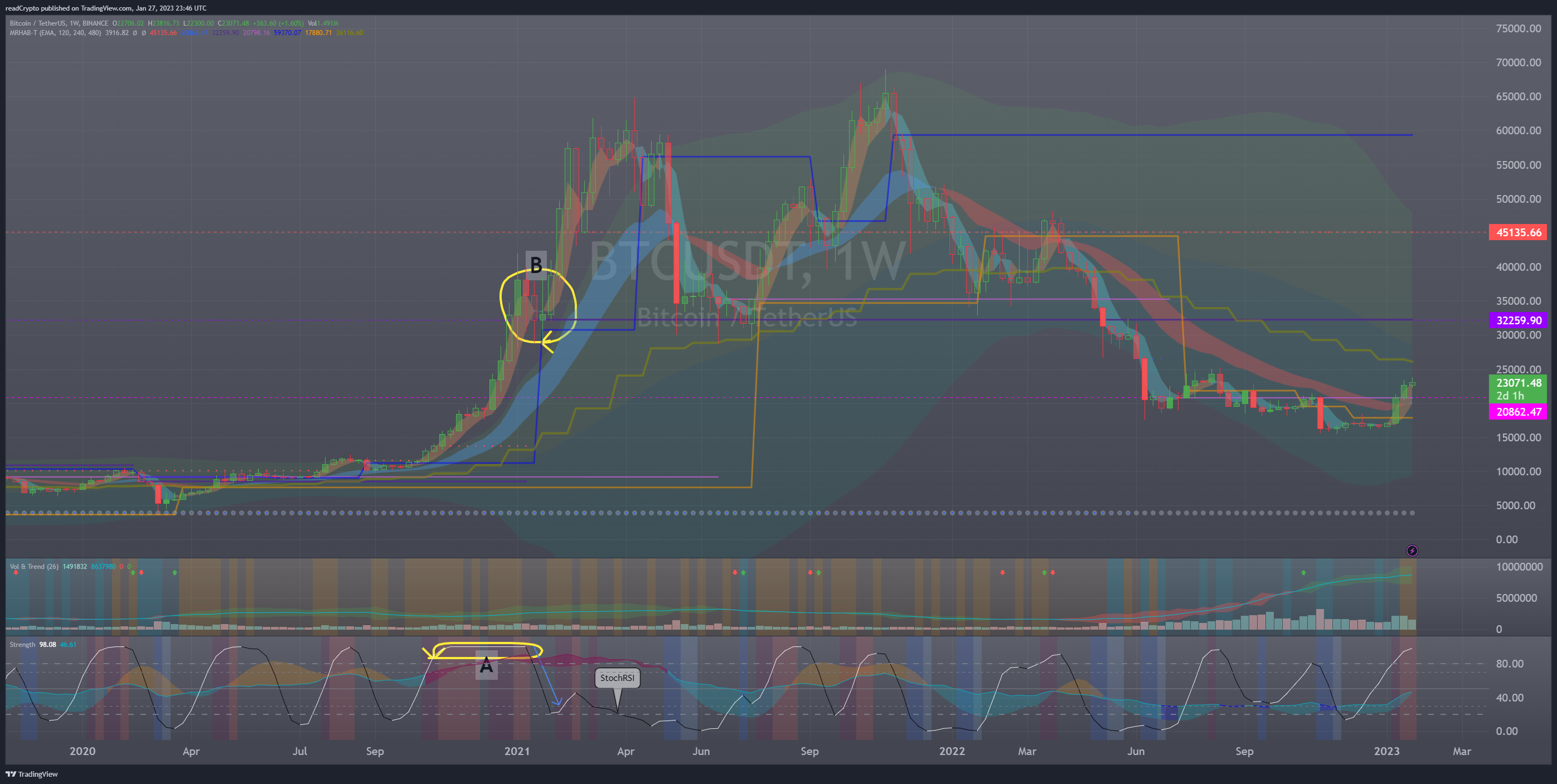 BINANCE:BTCUSDT Chart Image by readCrypto