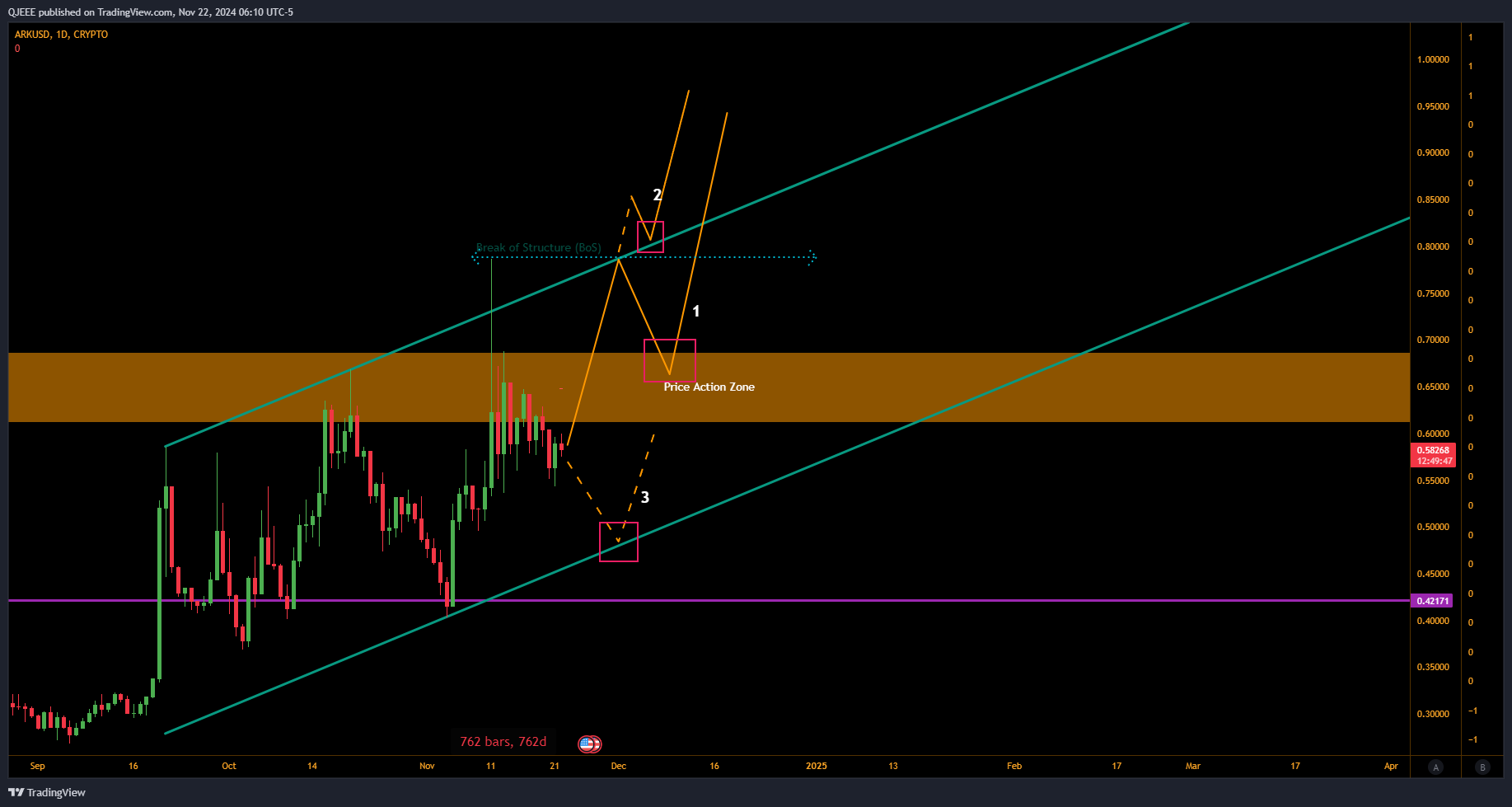 CRYPTO:ARKUSD Chart Image by QJEEE