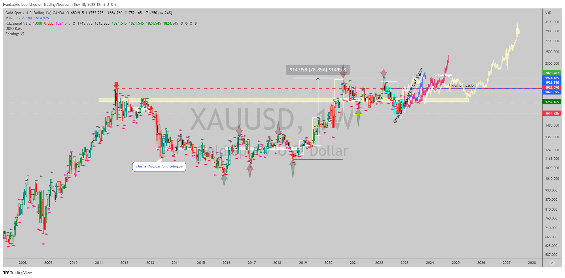 OANDA:XAUUSD Chart Image by IvanLabrie