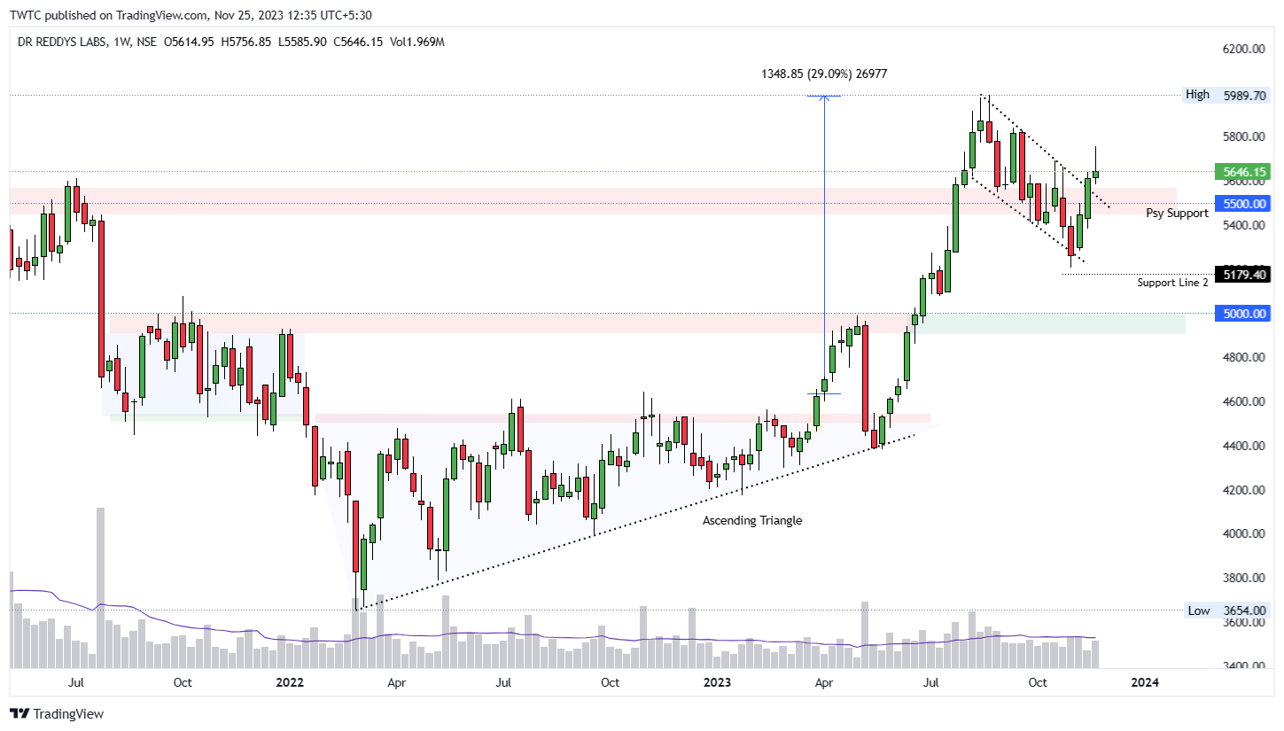 NSE:DRREDDY Chart Image by TheChartereds