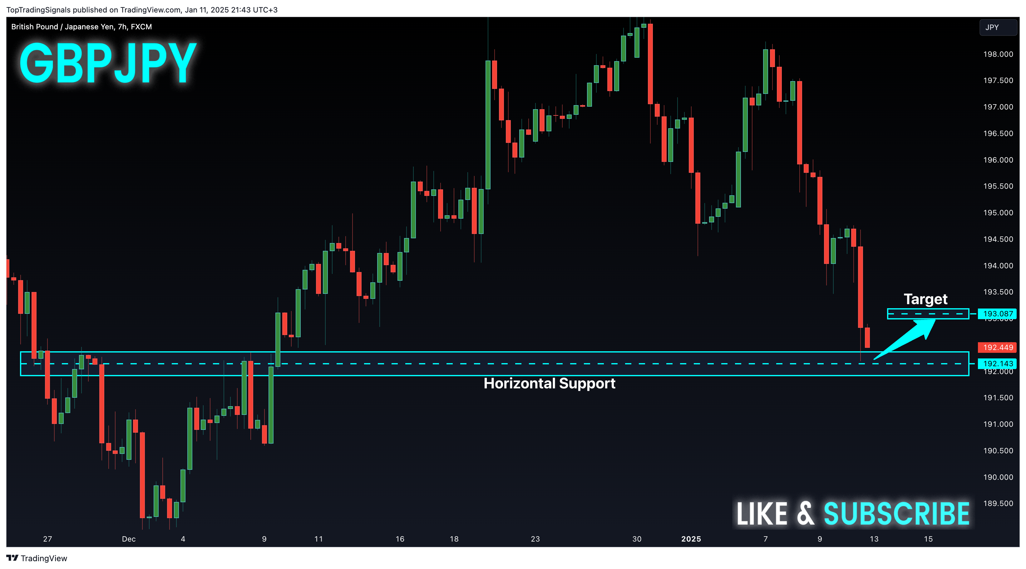 FX:GBPJPY Chart Image by TopTradingSignals