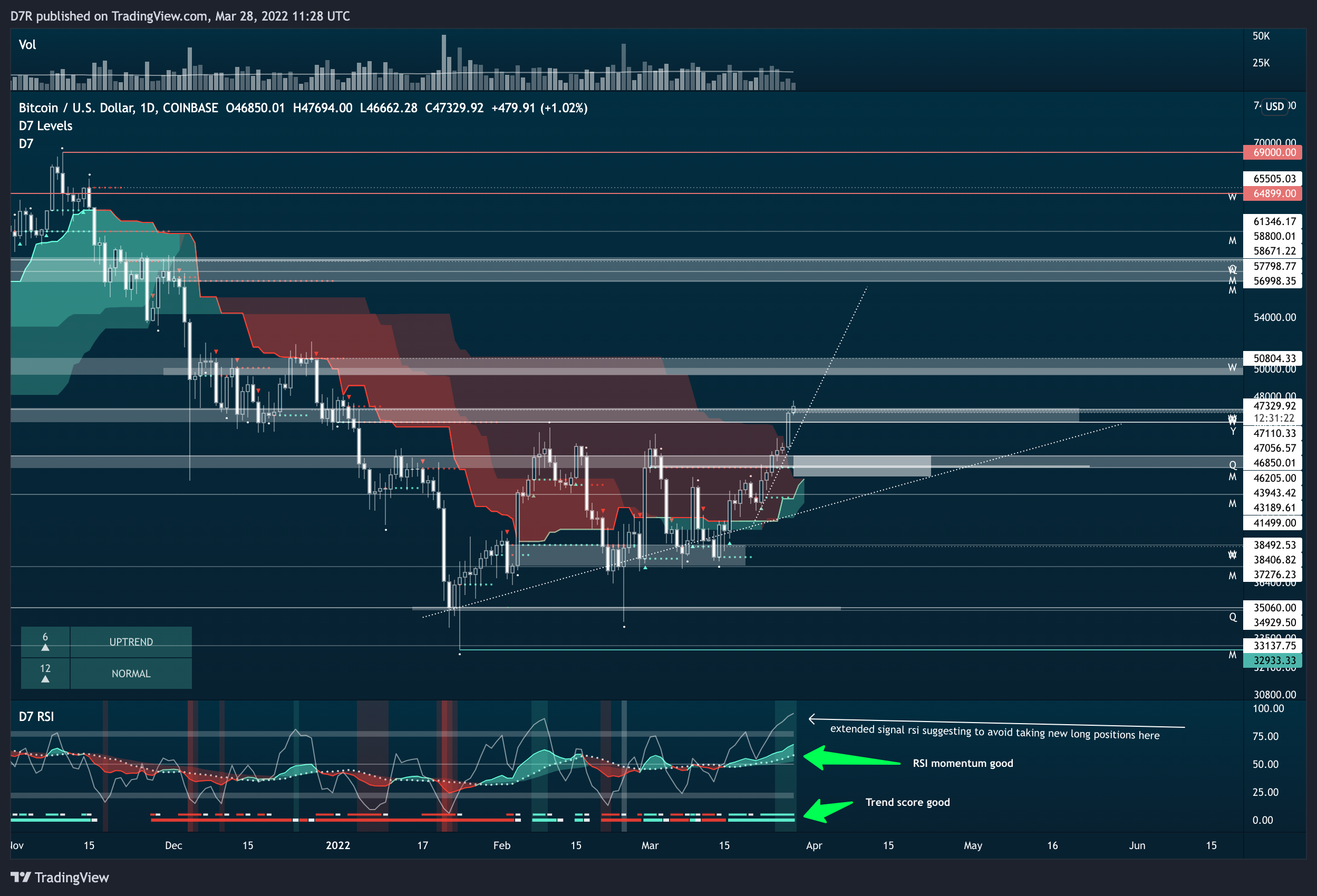 COINBASE:BTCUSD Chart Image by D7R