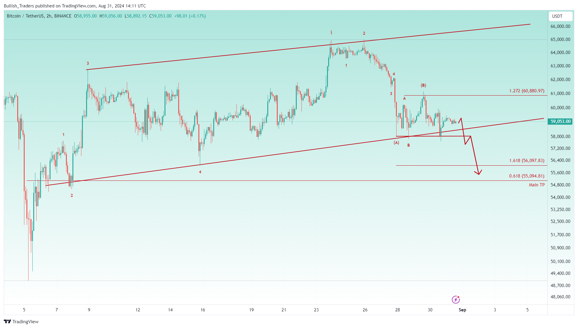 BINANCE:BTCUSDT Chart Image by Bullish_Traders