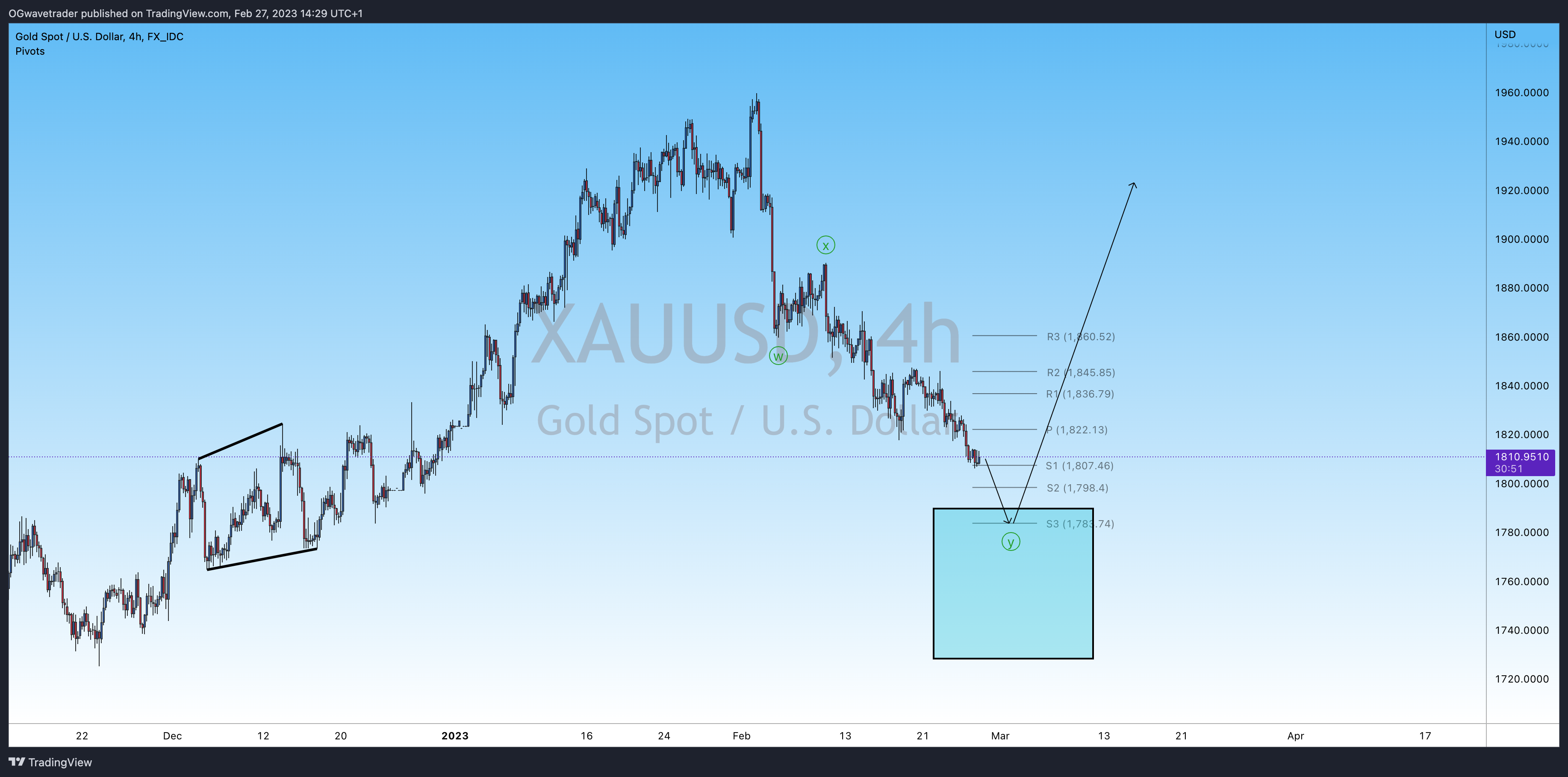 FX_IDC:XAUUSD Chart Image by OGwavetrader