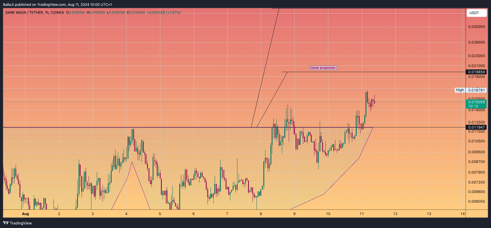COINEX:DMAGAUSDT Chart Image by BallaJi