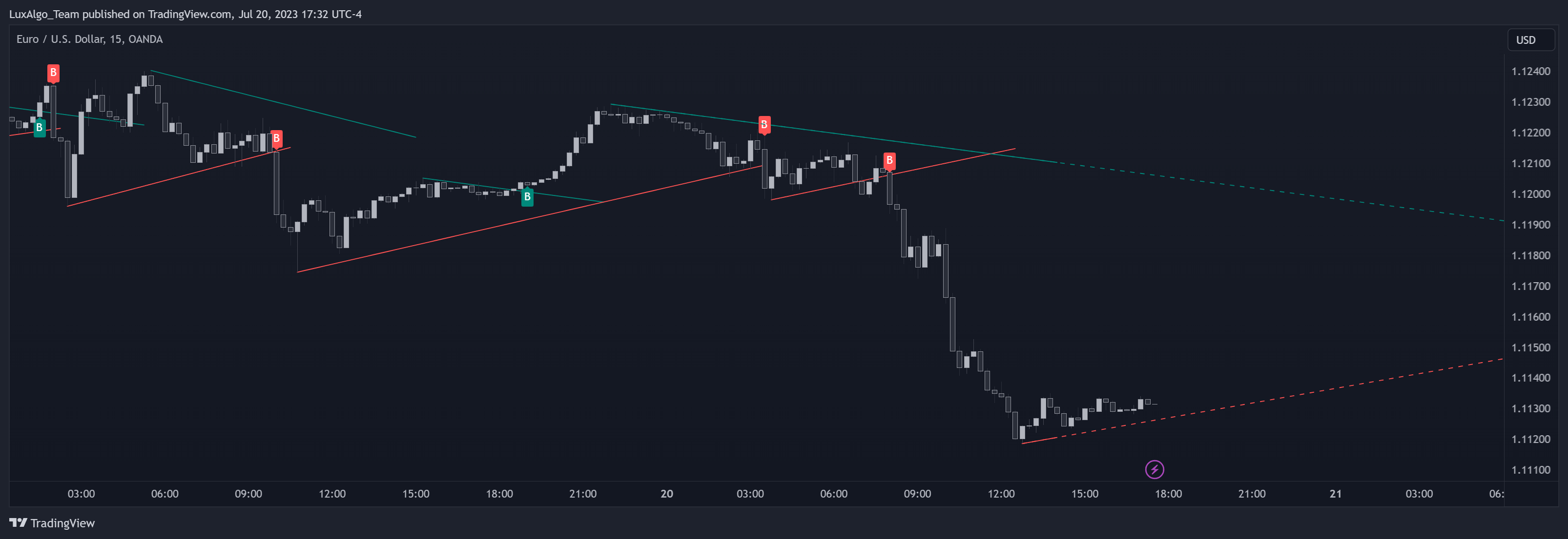 OANDA:EURUSD Chart Image by LuxAlgo_Team