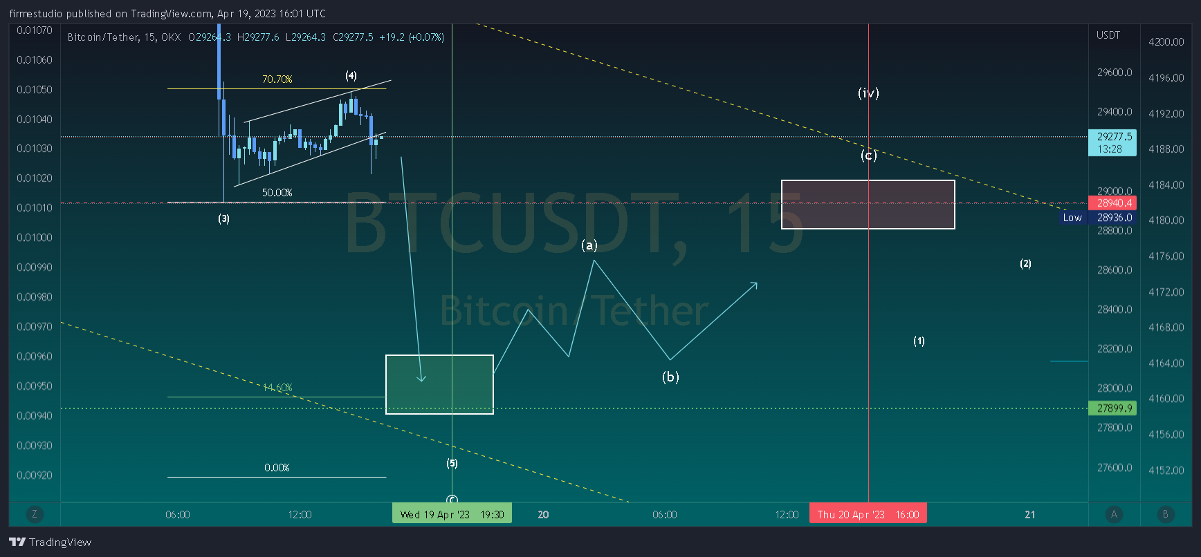 OKX:BTCUSDT Chart Image by firmestudio