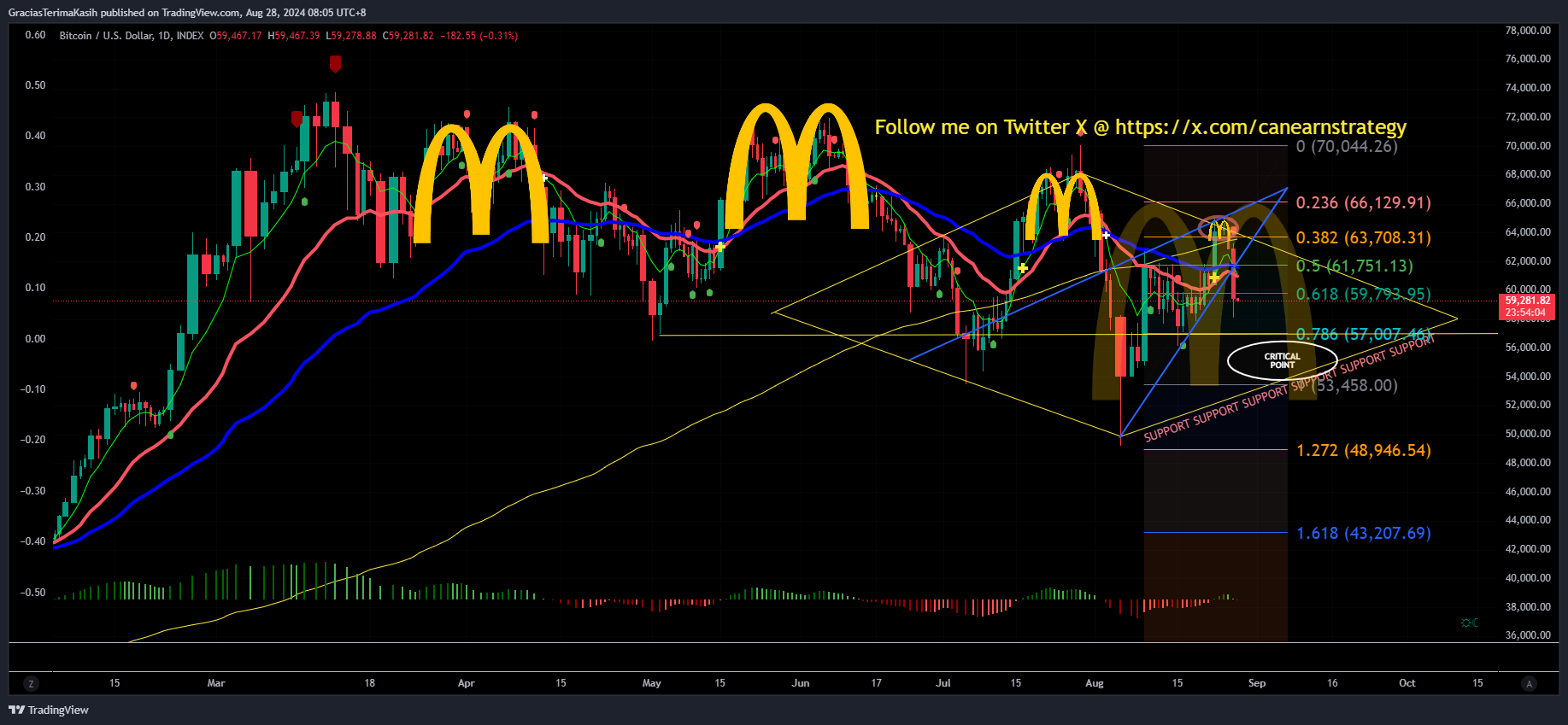INDEX:BTCUSD Chart Image by GraciasTerimaKasih