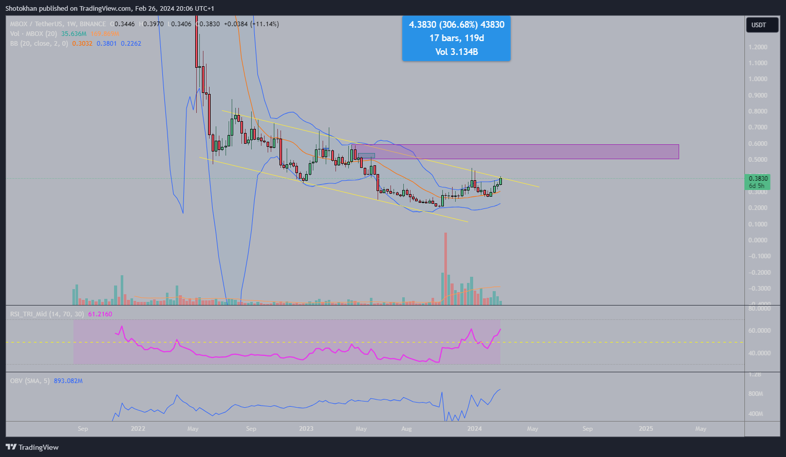 BINANCE:MBOXUSDT Chart Image by Shotokhan
