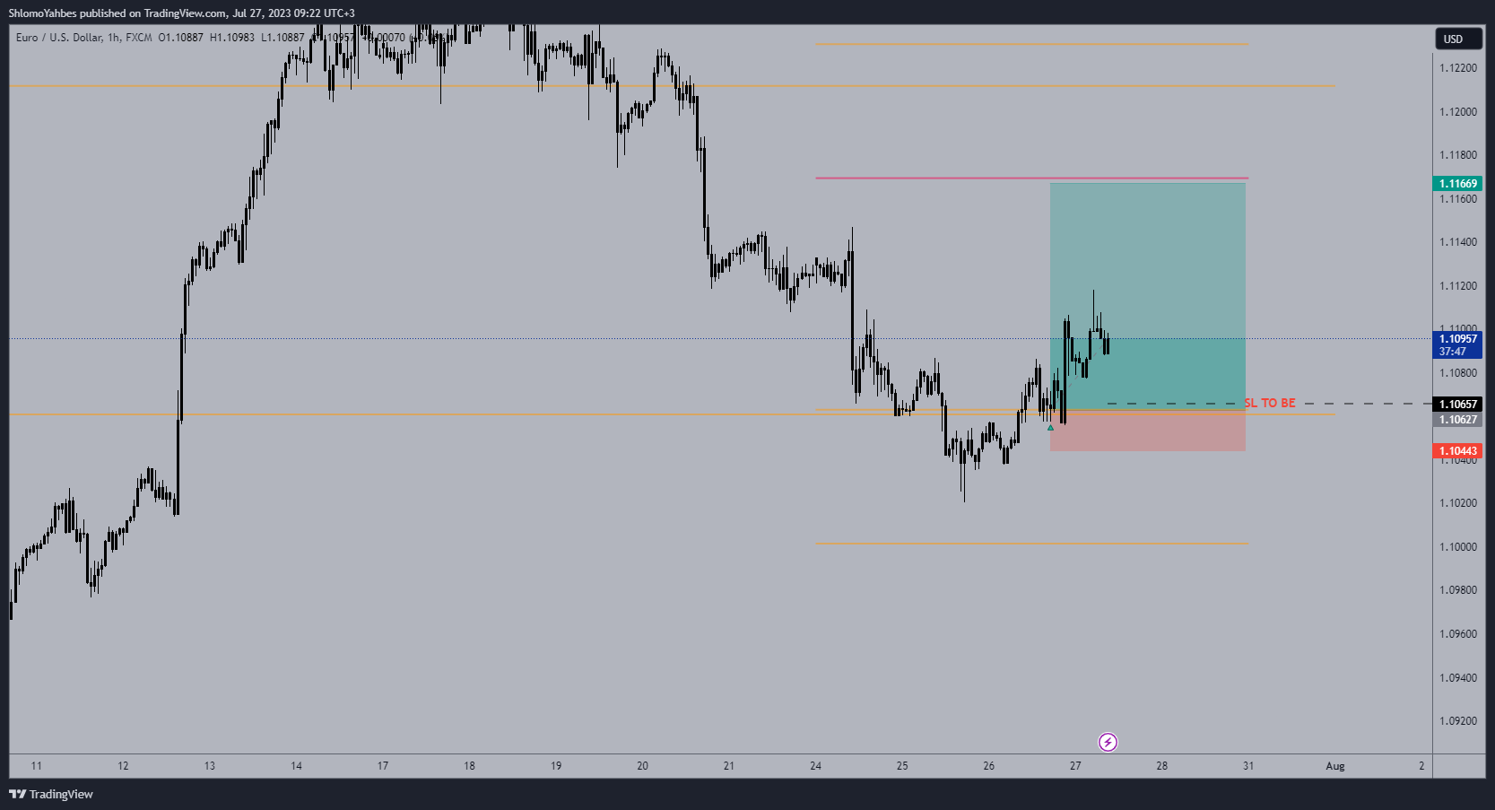 FX:EURUSD Chart Image by ShlomoYahbes