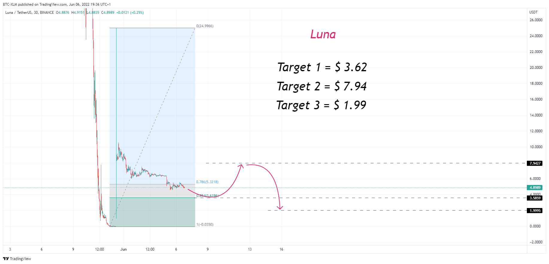 BINANCE:LUNAUSDT Chart Image by BTC-XLM