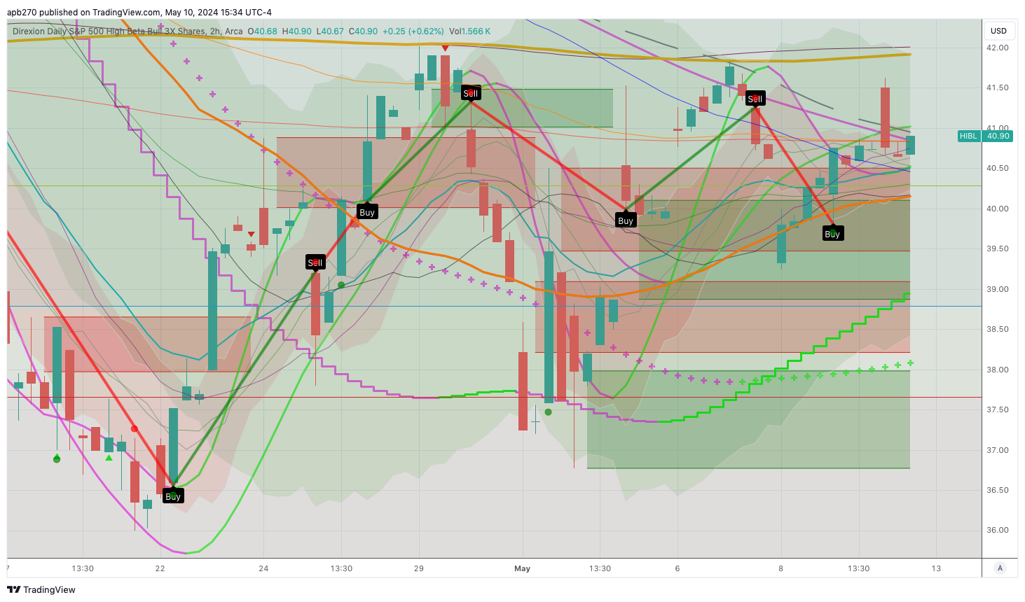 BATS:HIBL Chart Image by apb270
