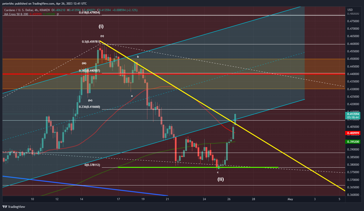 KRAKEN:ADAUSD Chart Image by peterbhc