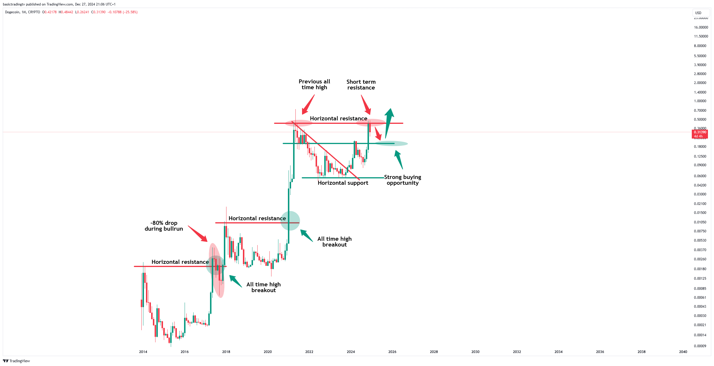 CRYPTO:DOGEUSD Chart Image by basictradingtv