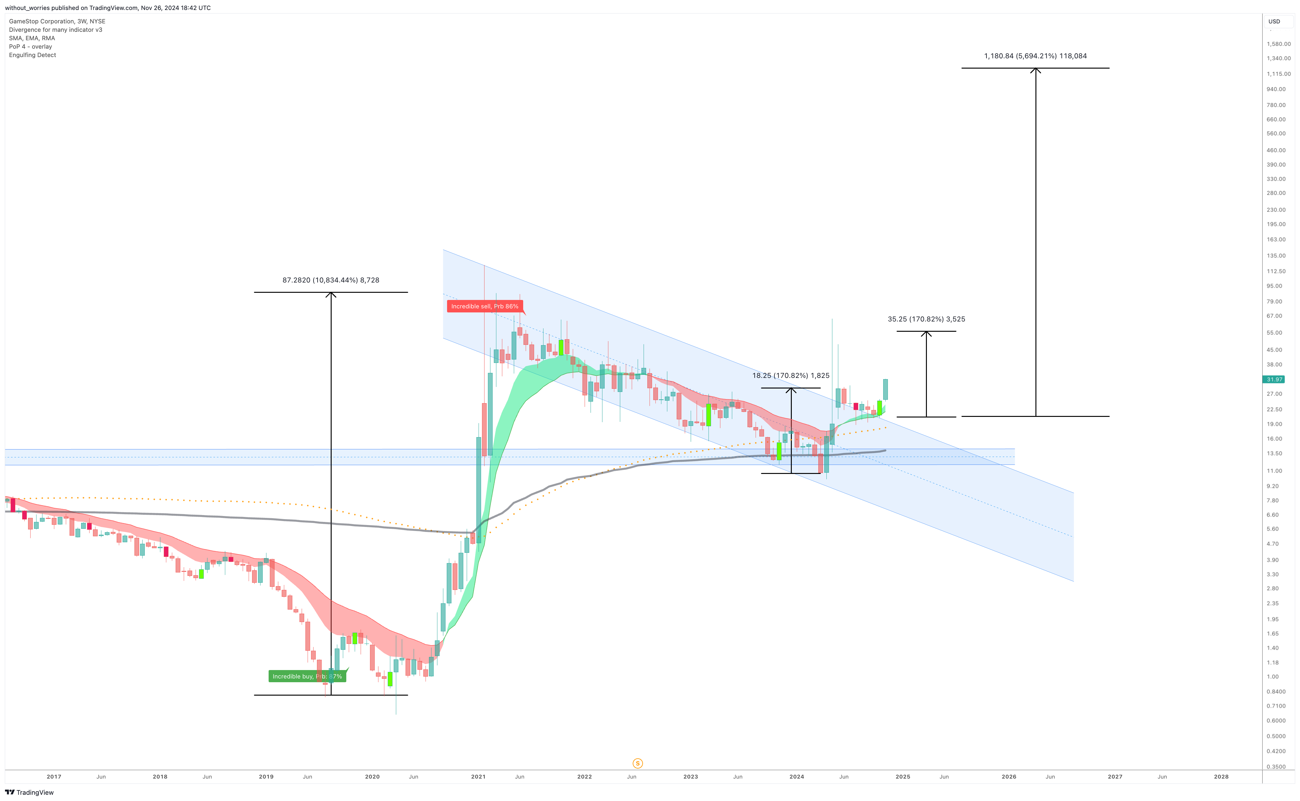 BATS:GME Chart Image by without_worries