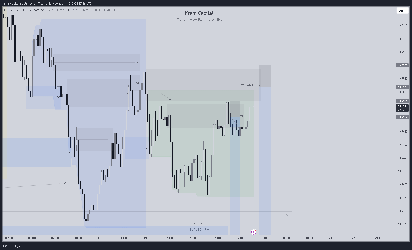 FX:EURUSD Chart Image by Kram_Capital