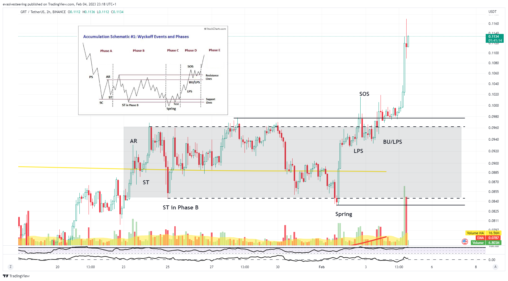 BINANCE:GRTUSDT Chart Image by evasivesteering