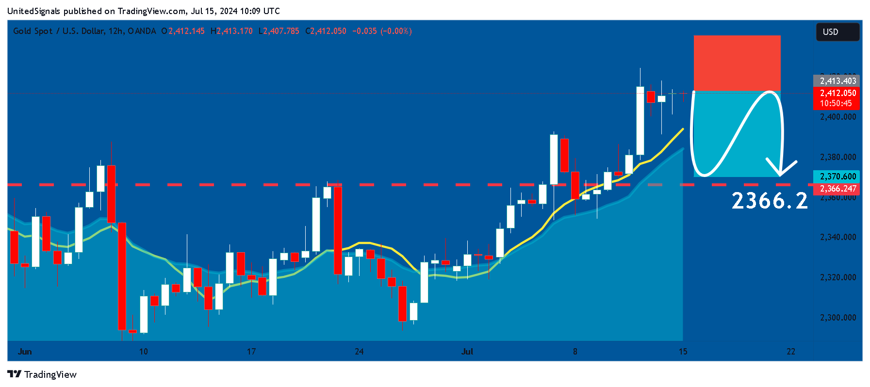 OANDA:XAUUSD Chart Image by UnitedSignals