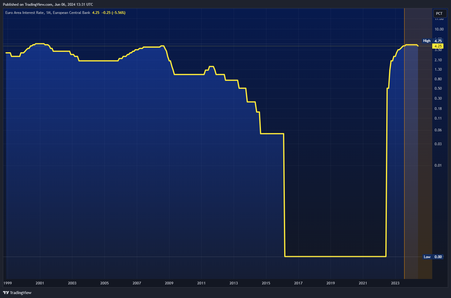 ECONOMICS:EUINTR Chart Image by Mr_J__fx