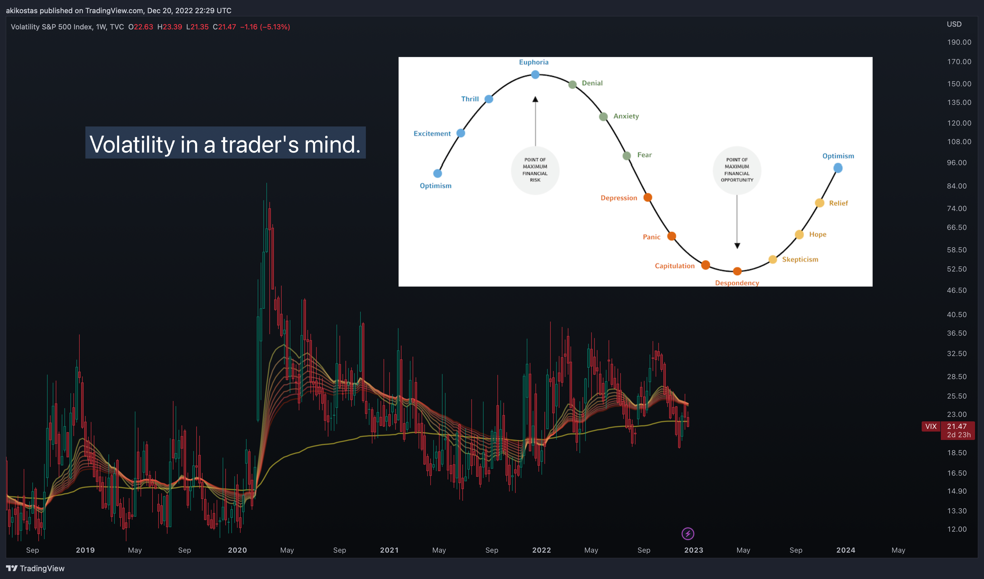 TVC:VIX Chart Image by akikostas