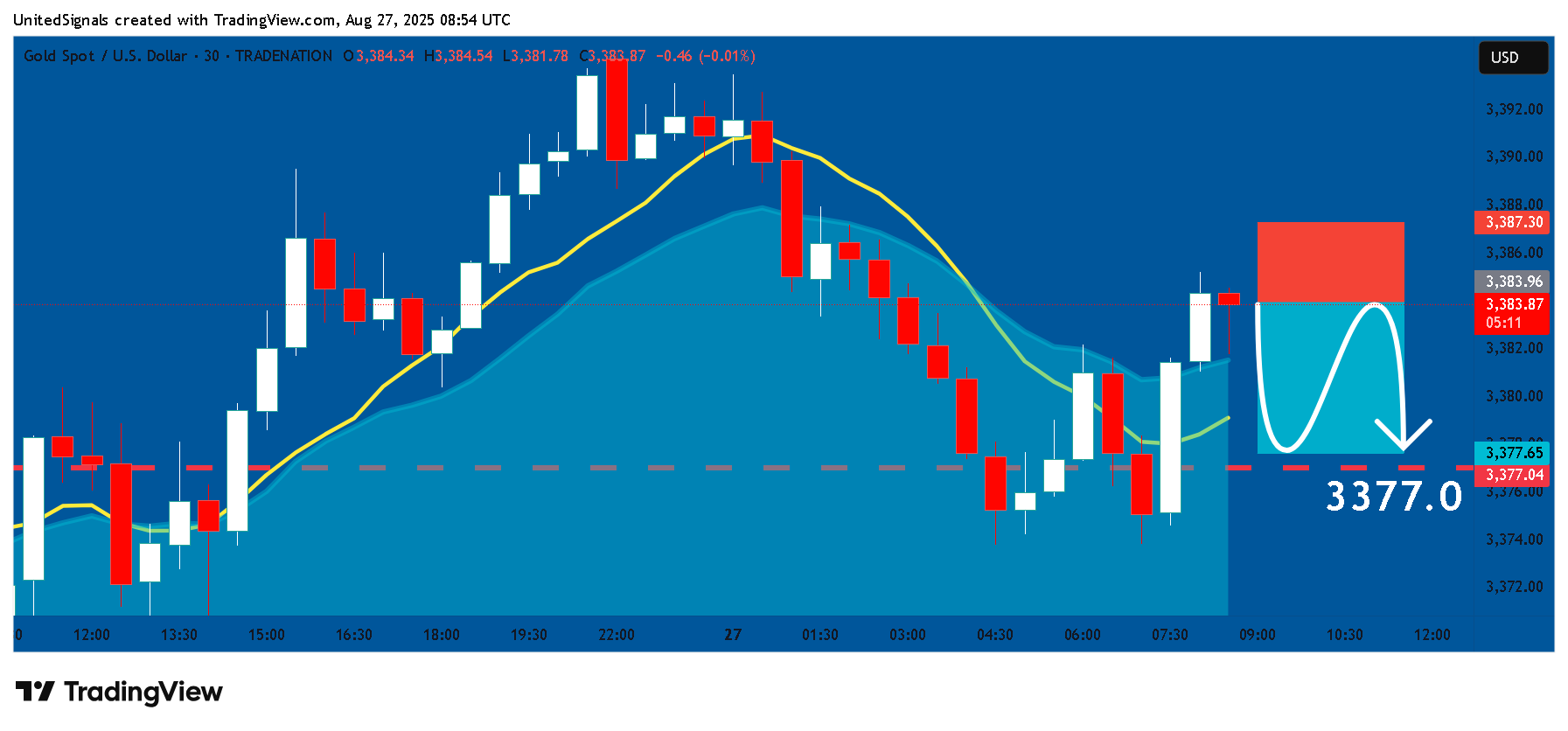 TRADENATION:XAUUSD Chart Image by UnitedSignals