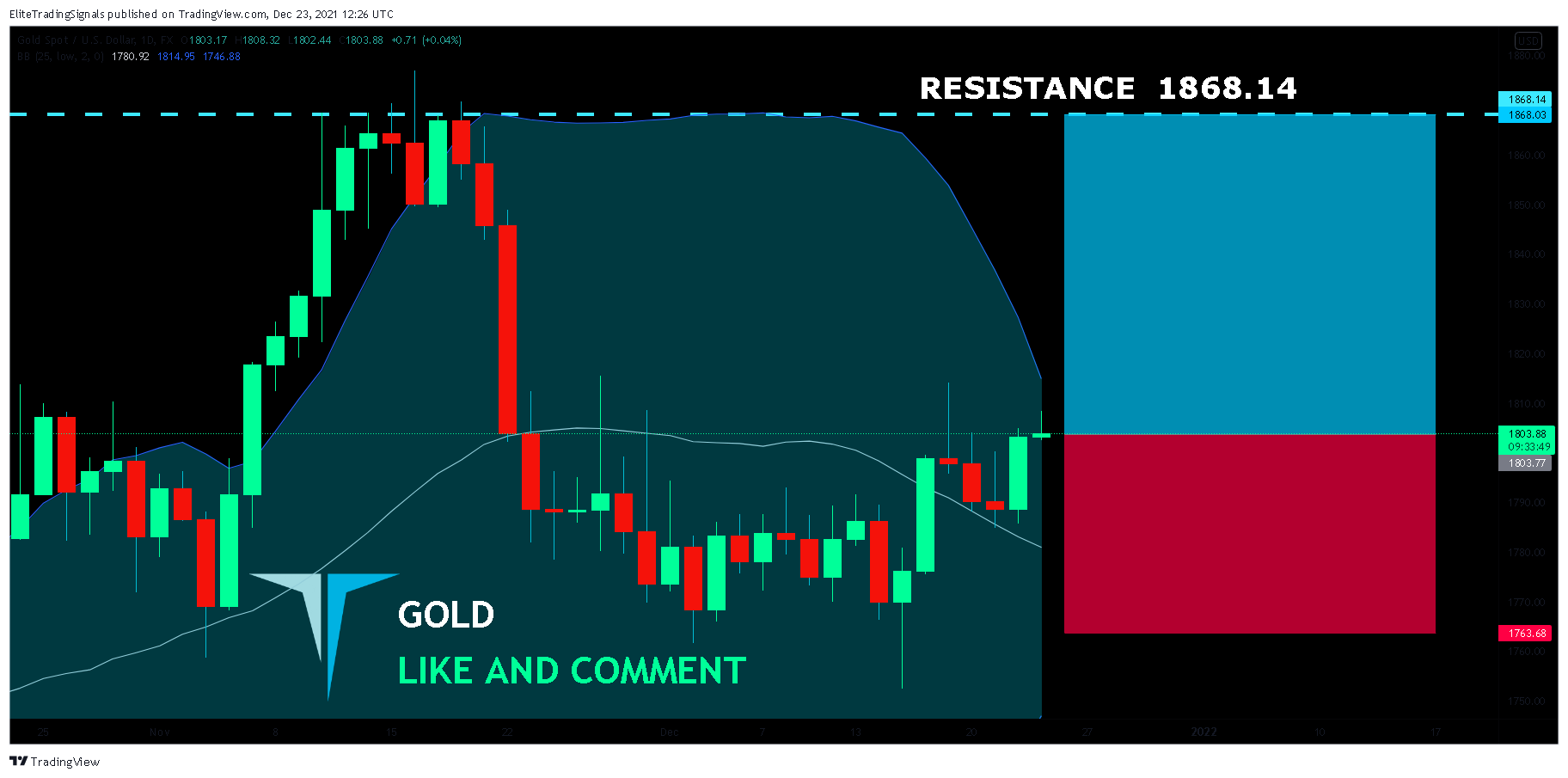 FX:XAUUSD Chart Image by EliteTradingSignals