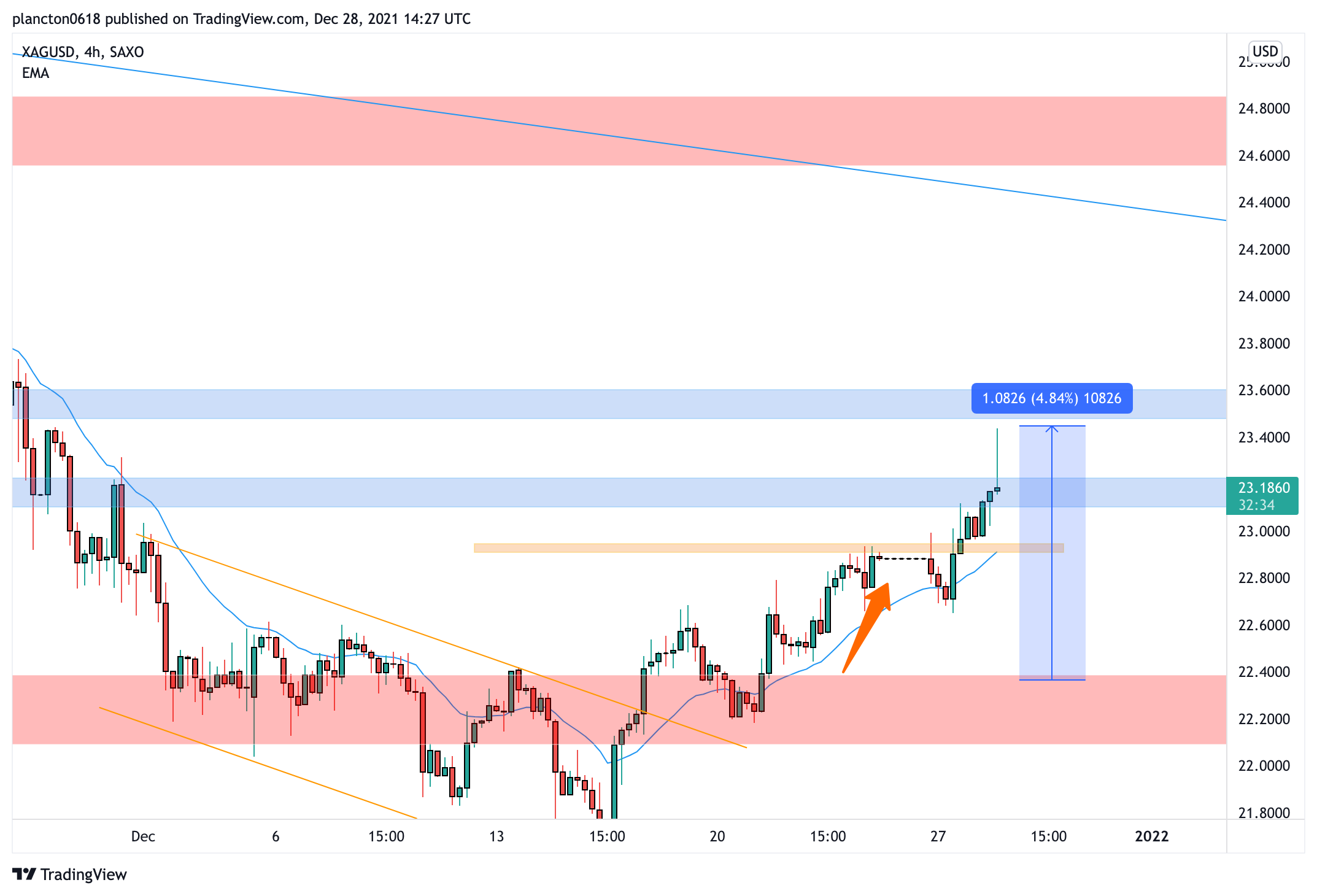 SAXO:XAGUSD Chart Image by InkyGrip