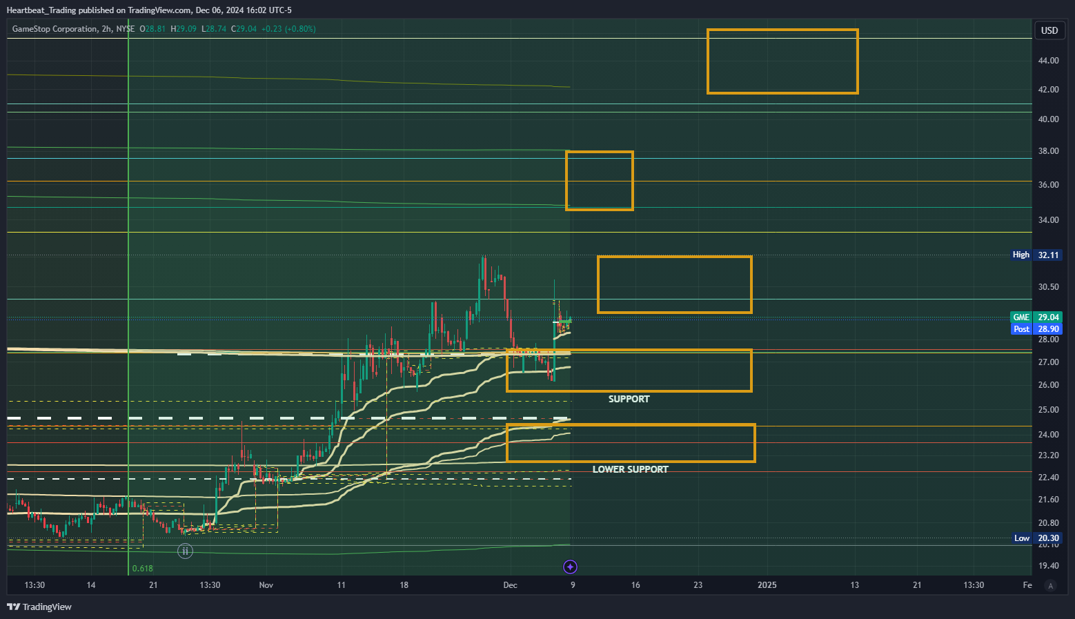 BATS:GME Chart Image by Heartbeat_Trading
