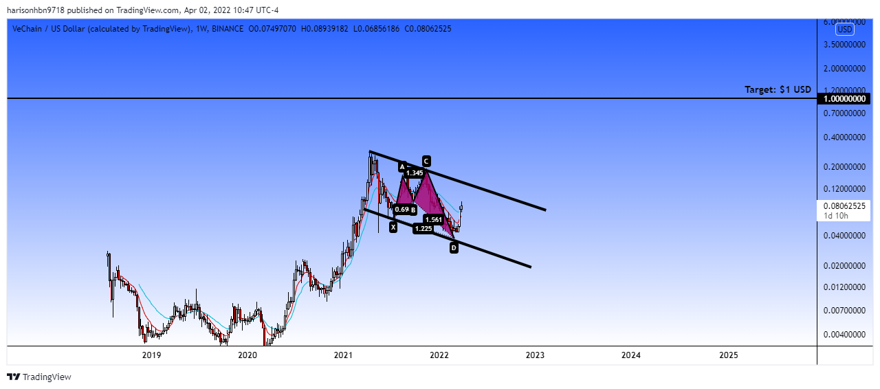 BINANCE:VETUSD Chart Image by harisonhbn9718