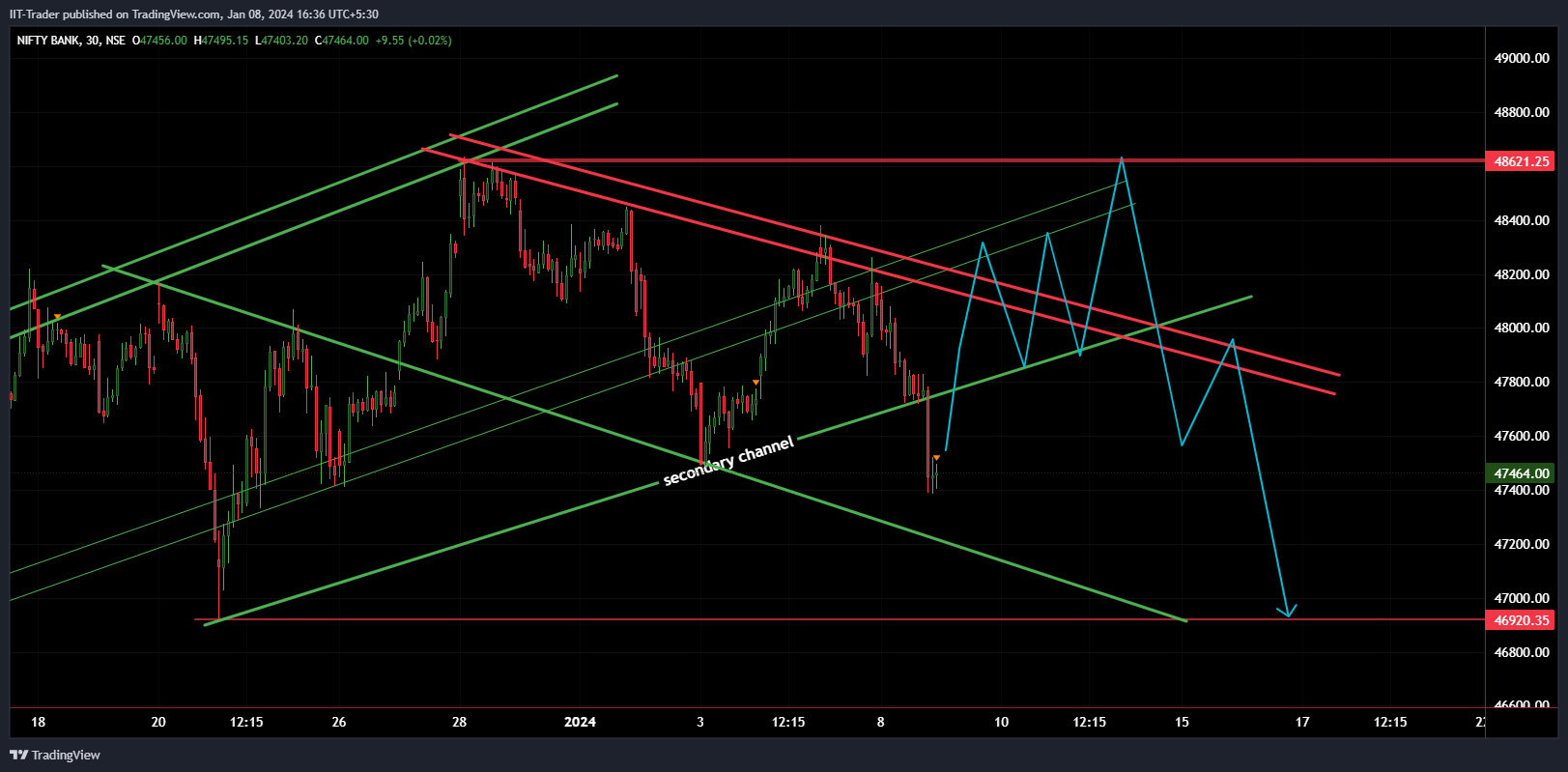 NSE:BANKNIFTY Chart Image by IIT-Trader