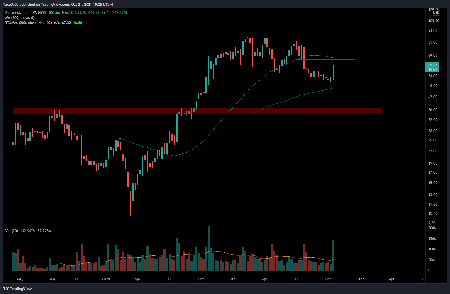 NYSE:PINS Chart Image by Taco0o0o