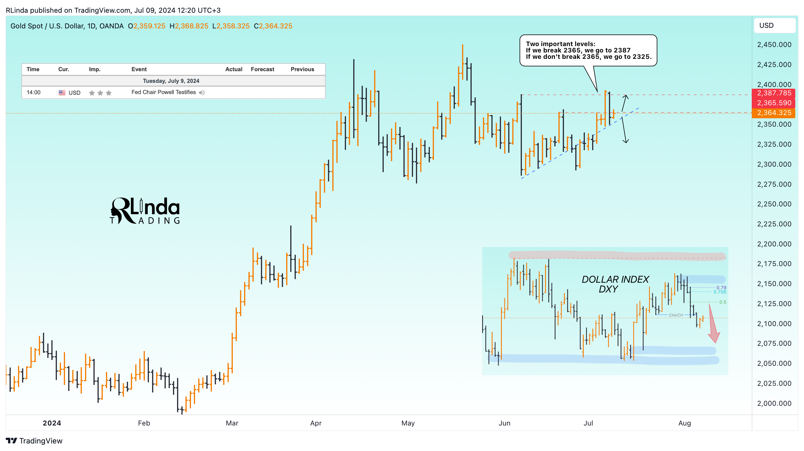 OANDA:XAUUSD Chart Image by RLinda