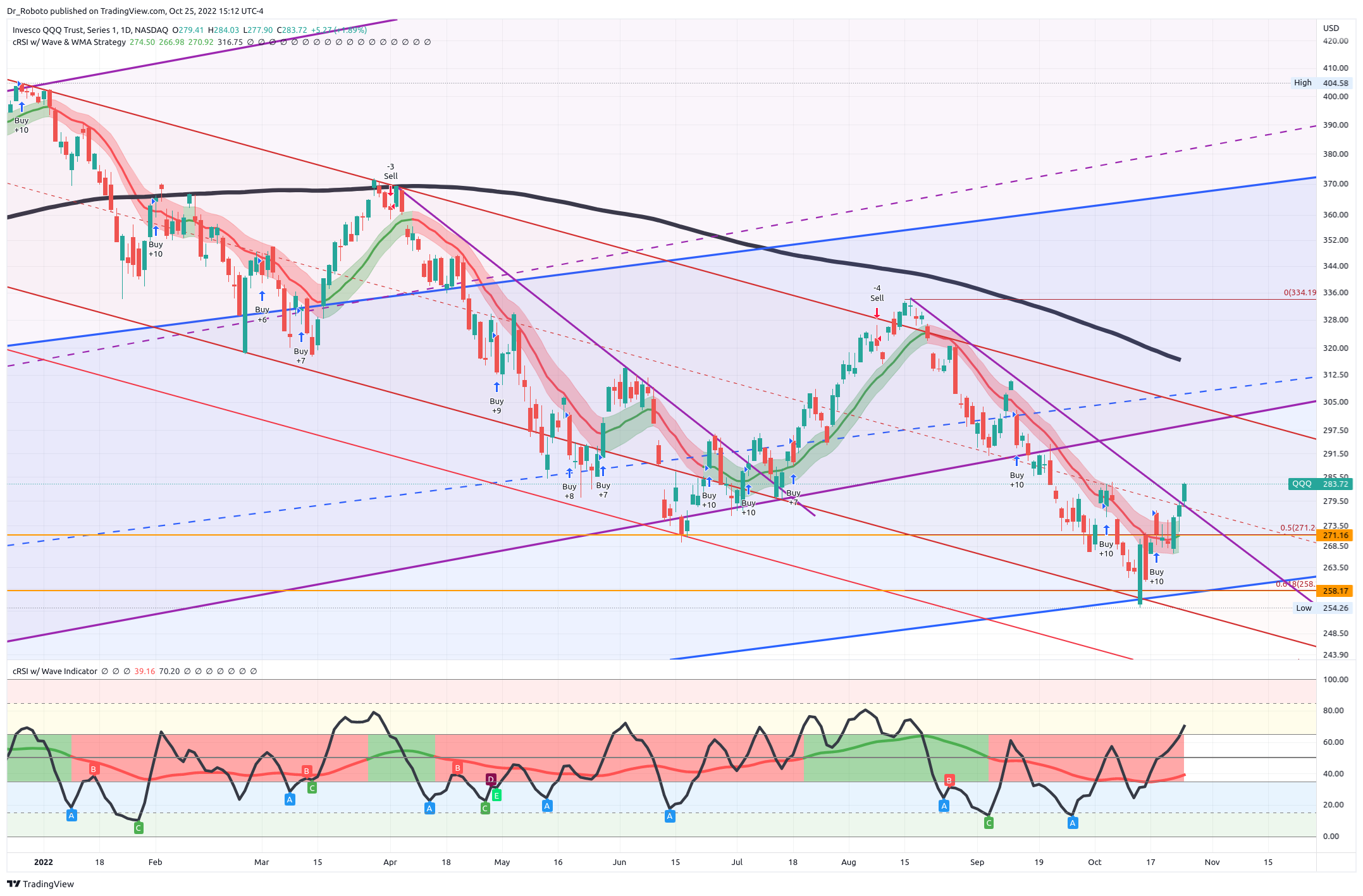 NASDAQ:QQQ Chart Image by Dr_Roboto