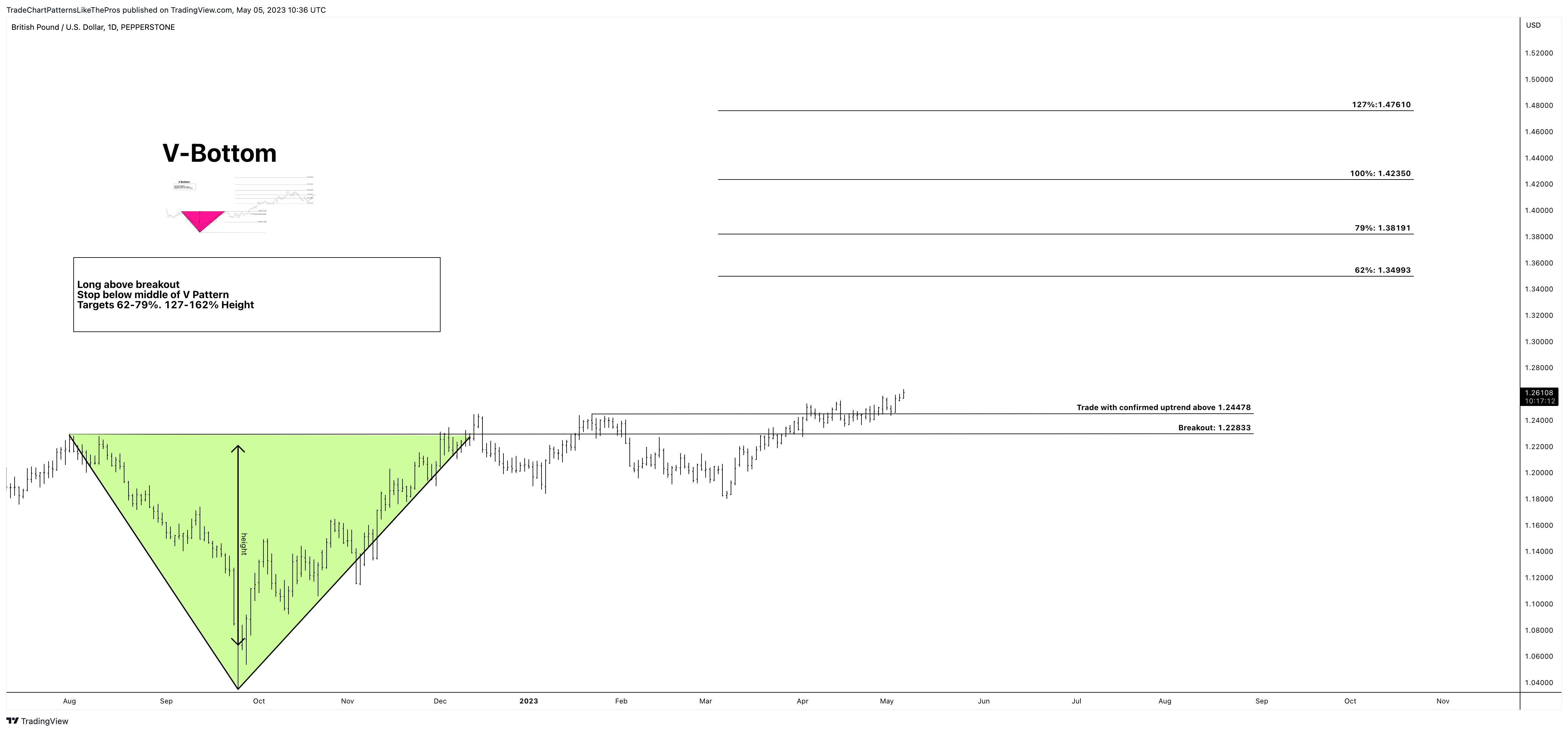 PEPPERSTONE:GBPUSD Chart Image by TradeChartPatternsLikeThePros