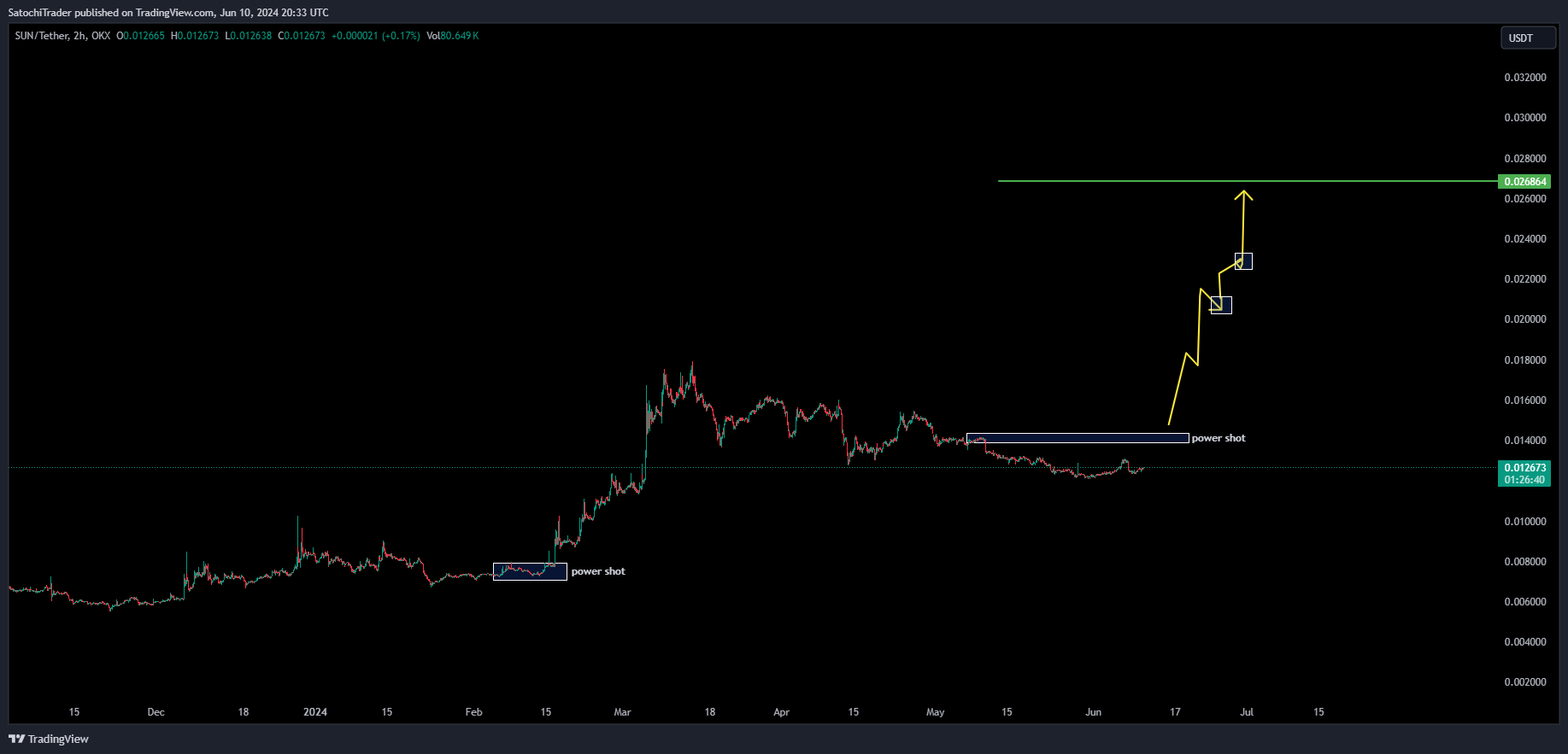 OKX:SUNUSDT Chart Image by SatochiTrader