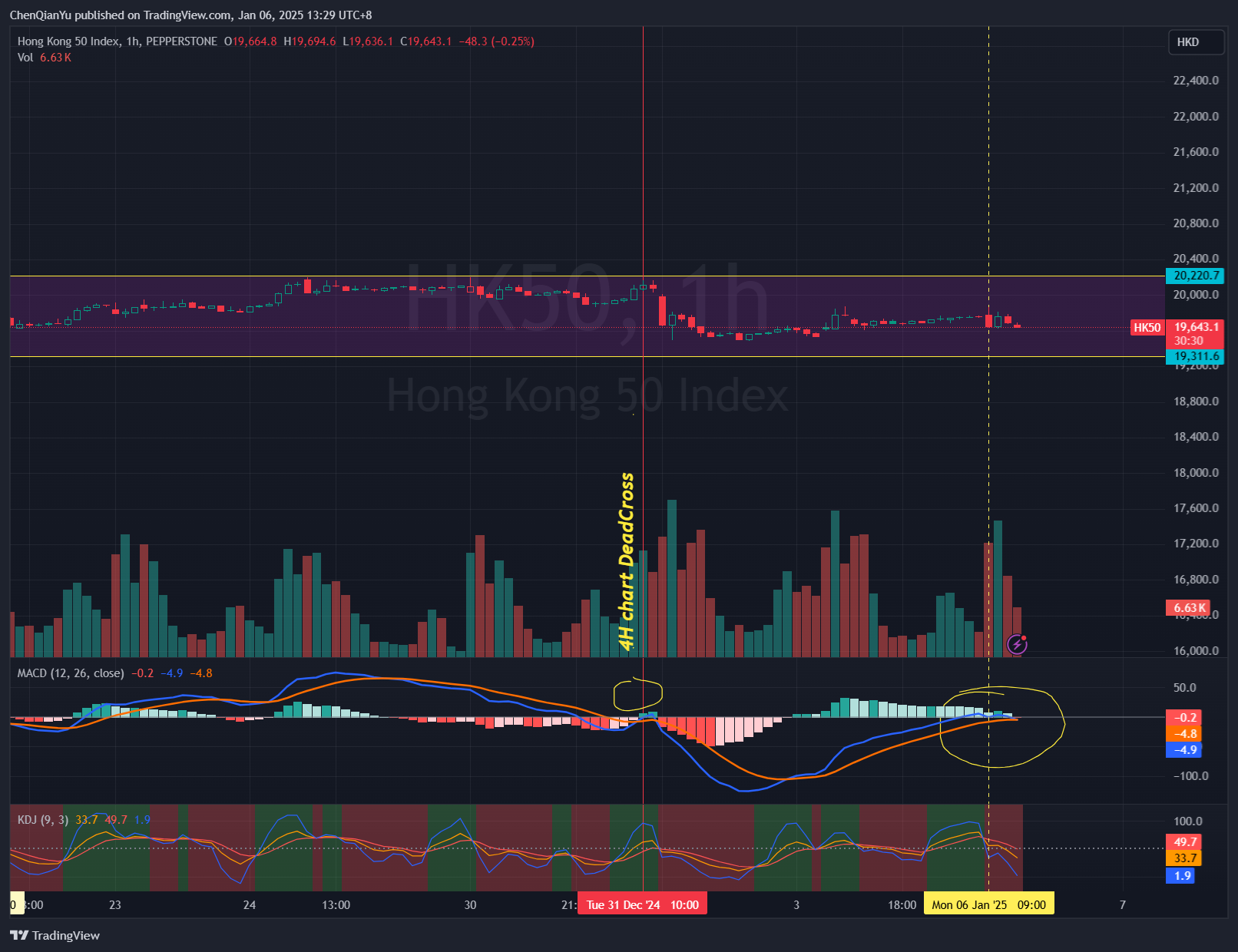 PEPPERSTONE:HK50 Chart Image by ChenQianYu