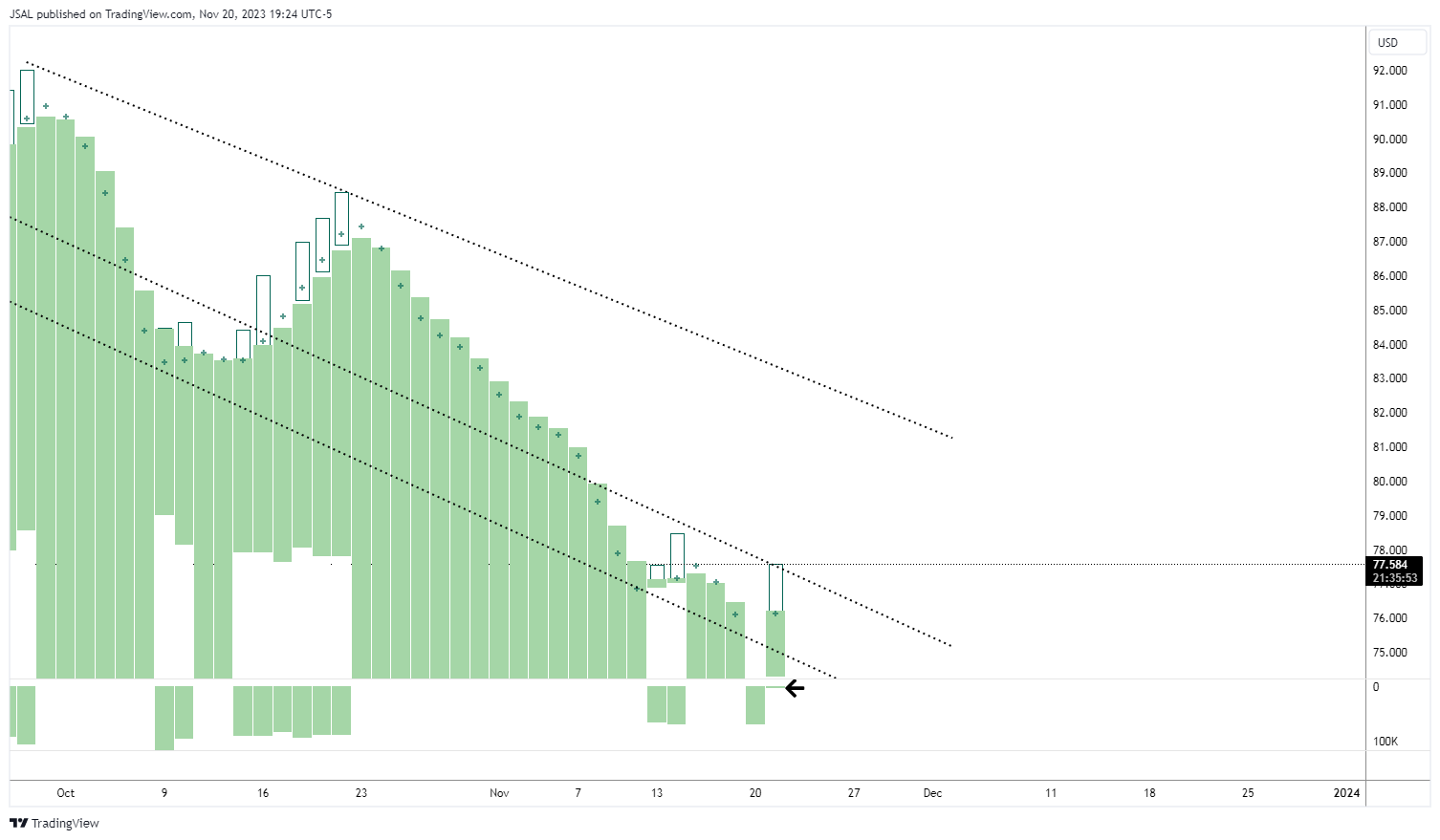 BLACKBULL:WTI Chart Image by JSAL