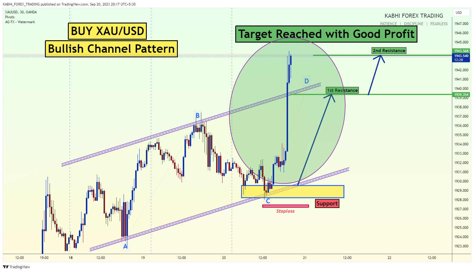 OANDA:XAUUSD Chart Image by KABHI_TA_TRADING