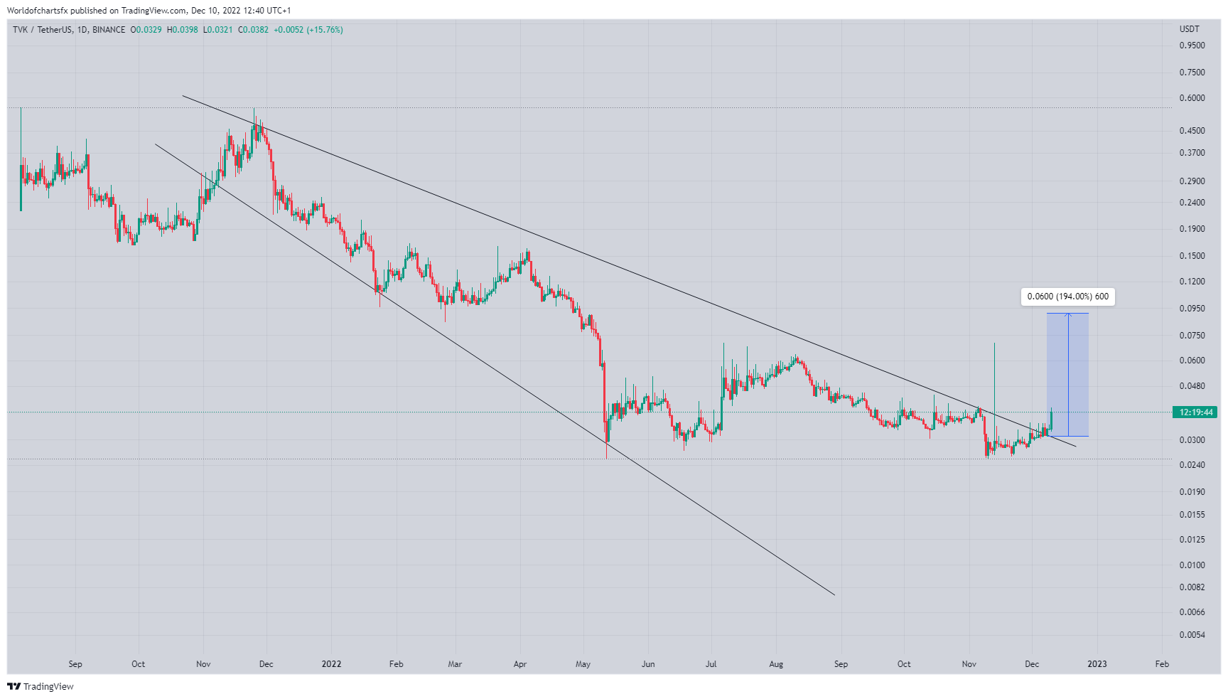 BINANCE:TVKUSDT Chart Image by Worldofchartsfx