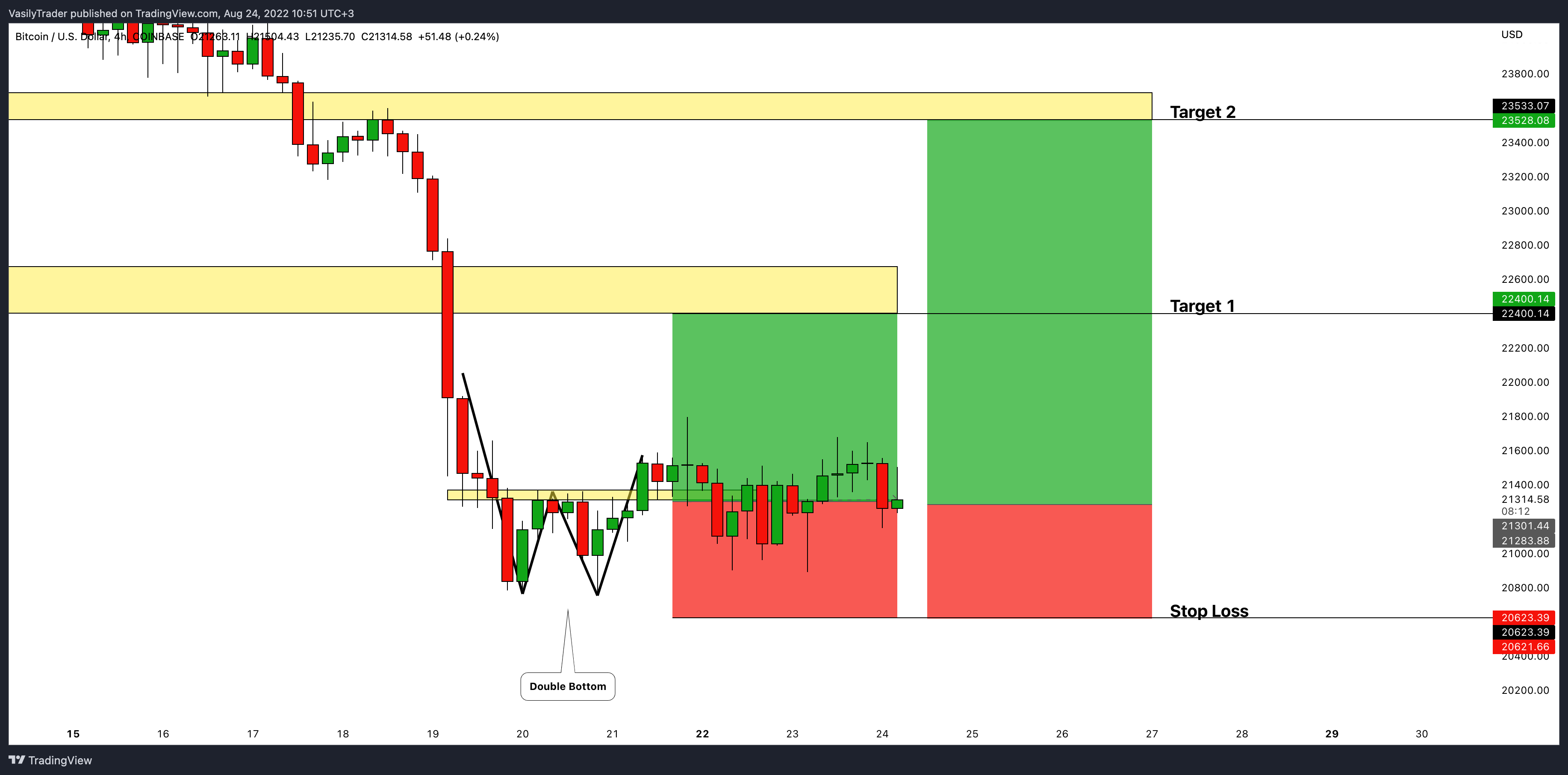 COINBASE:BTCUSD Chart Image by VasilyTrader